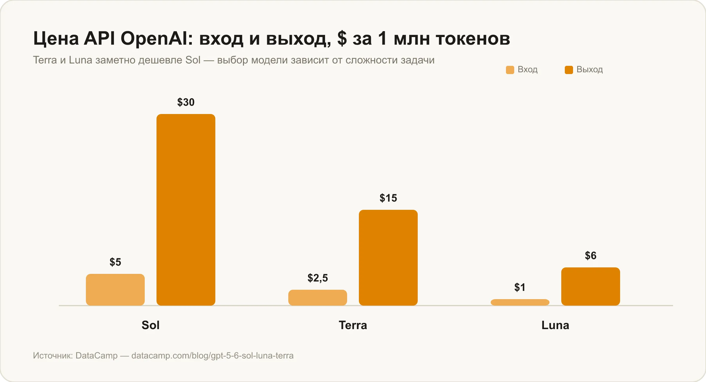 Цена API OpenAI для GPT-5.6: вход и выход в долларах за 1 млн токенов у Sol, Terra и Luna
