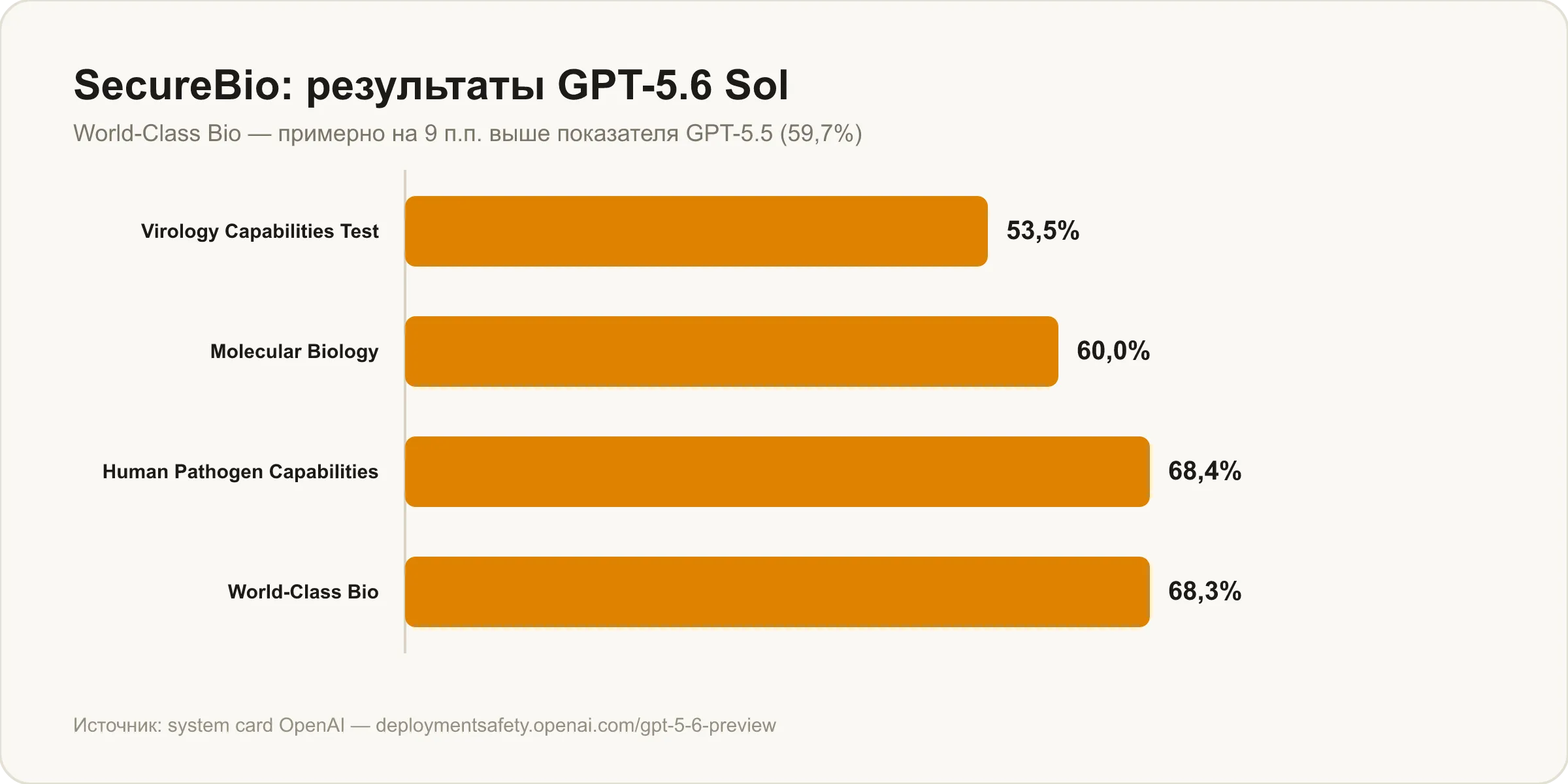 SecureBio: результаты GPT-5.6 Sol на биологических тестах Virology, Molecular Biology, Human Pathogen и World-Class Bio, %