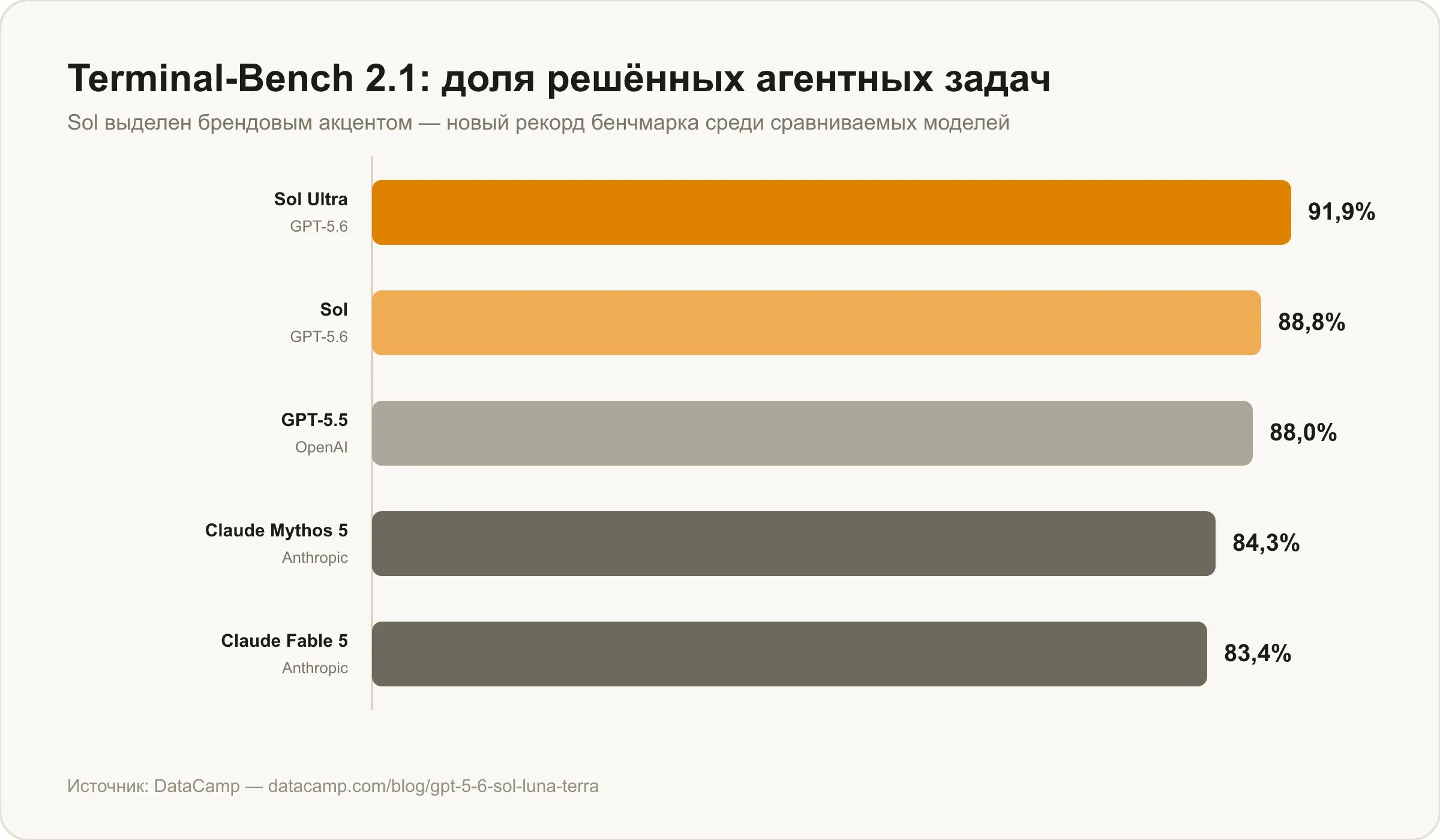 Terminal-Bench 2.1: GPT-5.6 Sol Ultra и Sol против GPT-5.5, Claude Mythos 5 и Claude Fable 5, % решённых задач