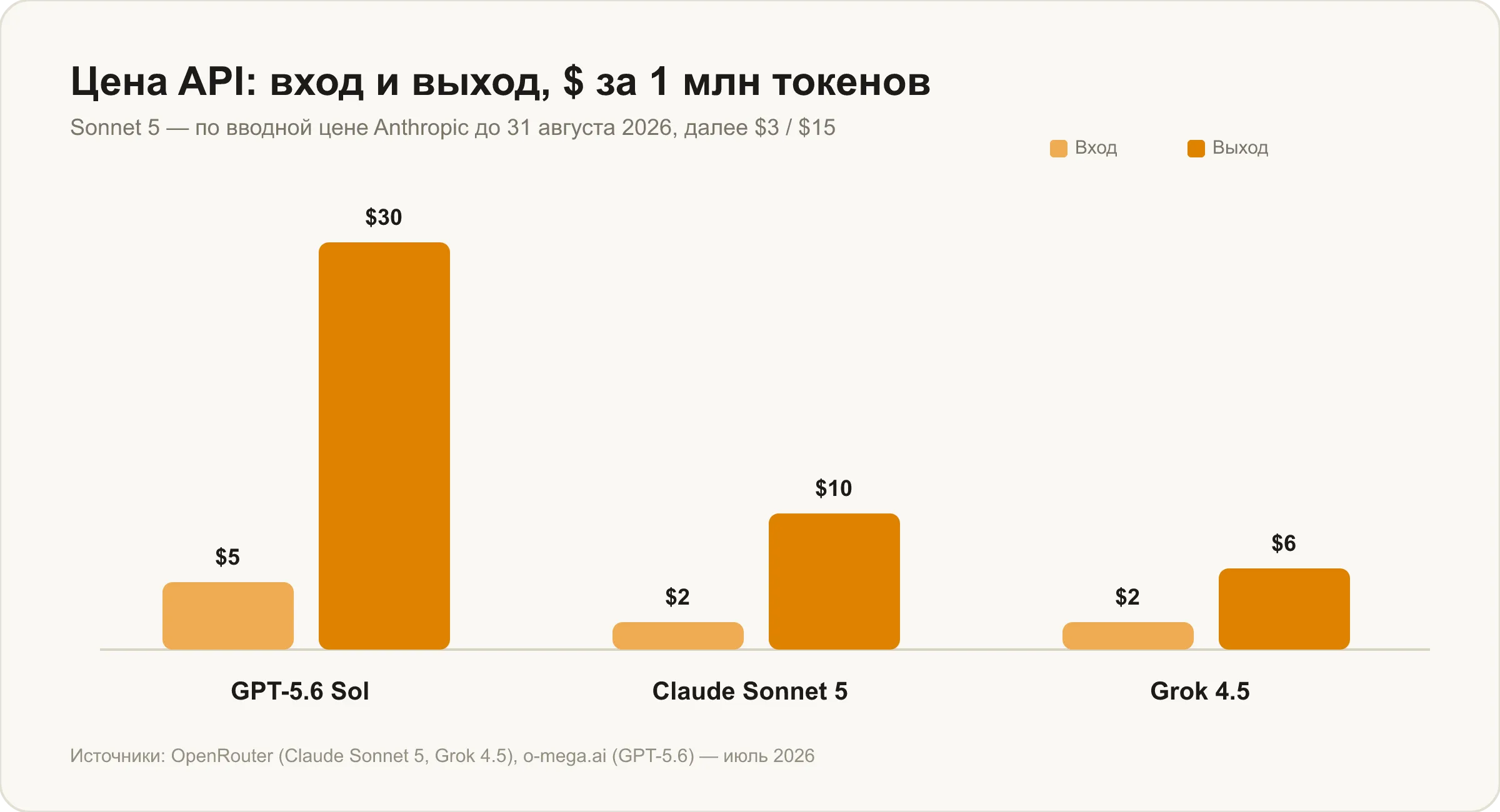 Цена API за 1M токенов: GPT-5.6 Sol 5/30, Claude Sonnet 5 2/10, Grok 4.5 2/6 (вход/выход)