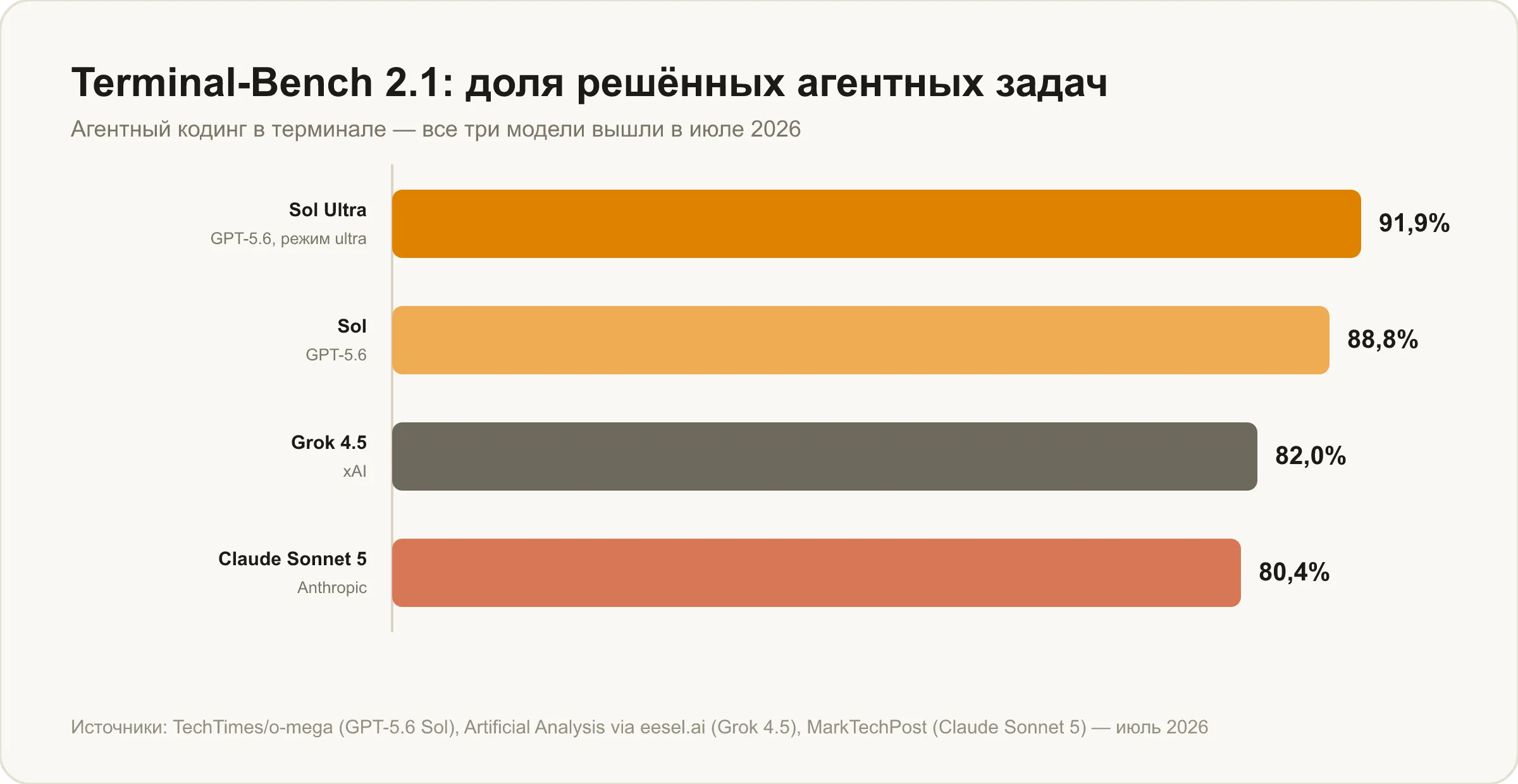 Terminal-Bench 2.1: GPT-5.6 Sol впереди с 88,8–91,9%, Grok 4.5 — 82%, Claude Sonnet 5 — 80,4%