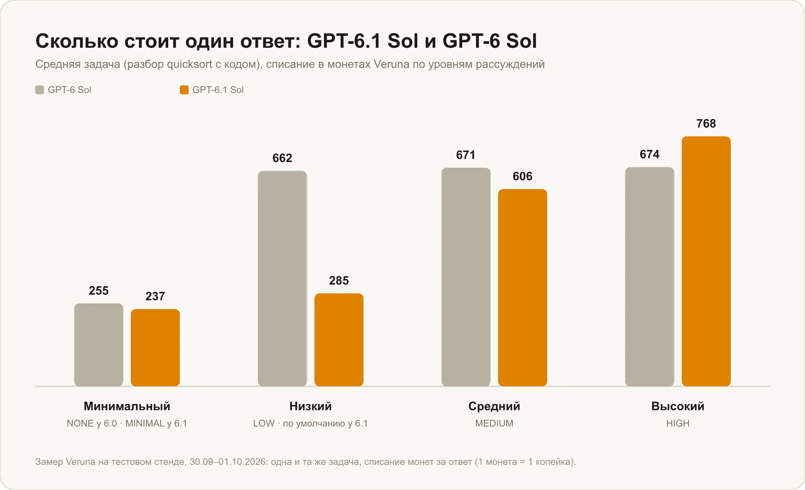 Стоимость одного ответа по уровням рассуждений: GPT-6.1 Sol против GPT-6 Sol, замер Veruna