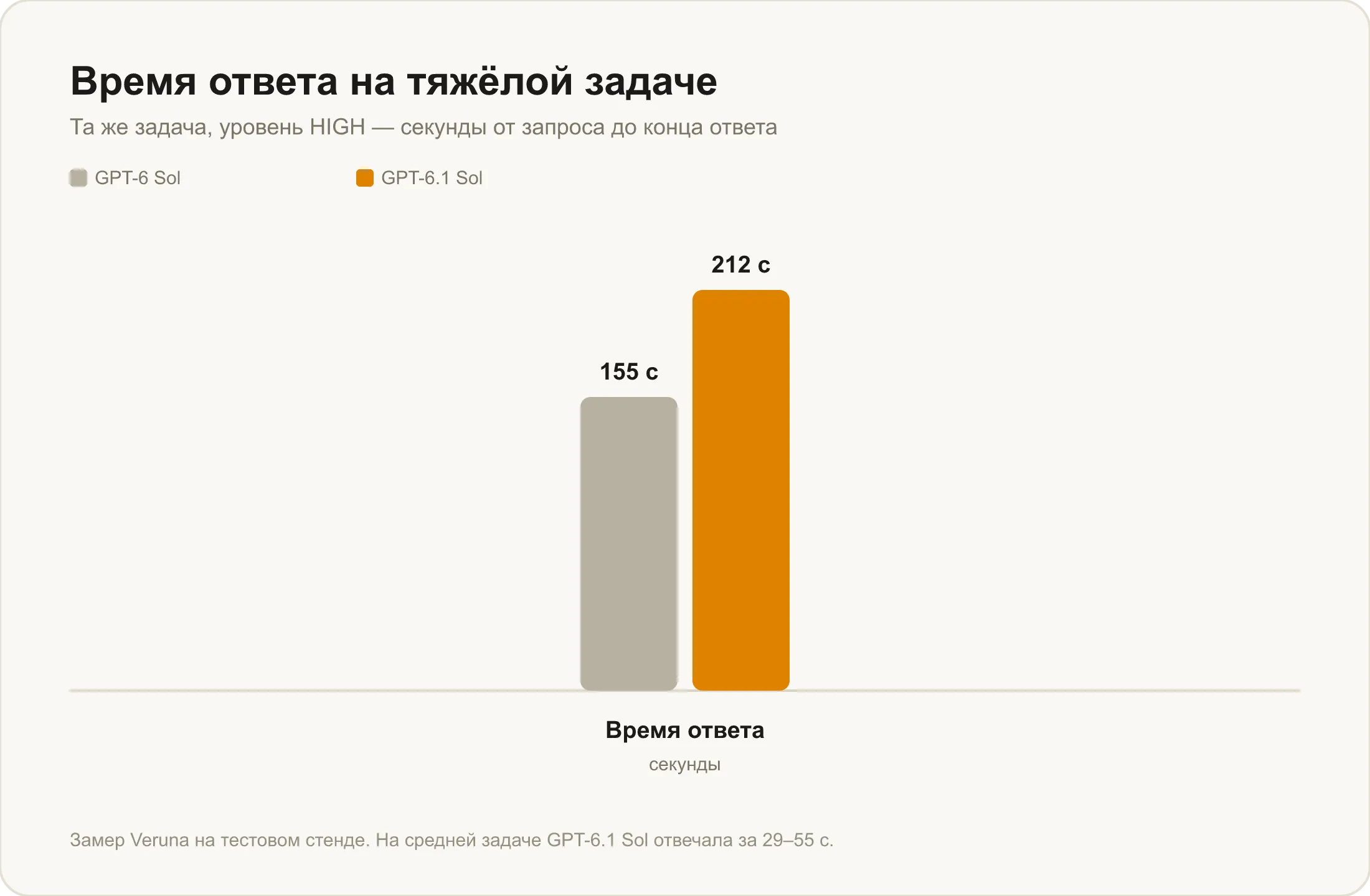 Время ответа на тяжёлой задаче: GPT-6.1 Sol против GPT-6 Sol