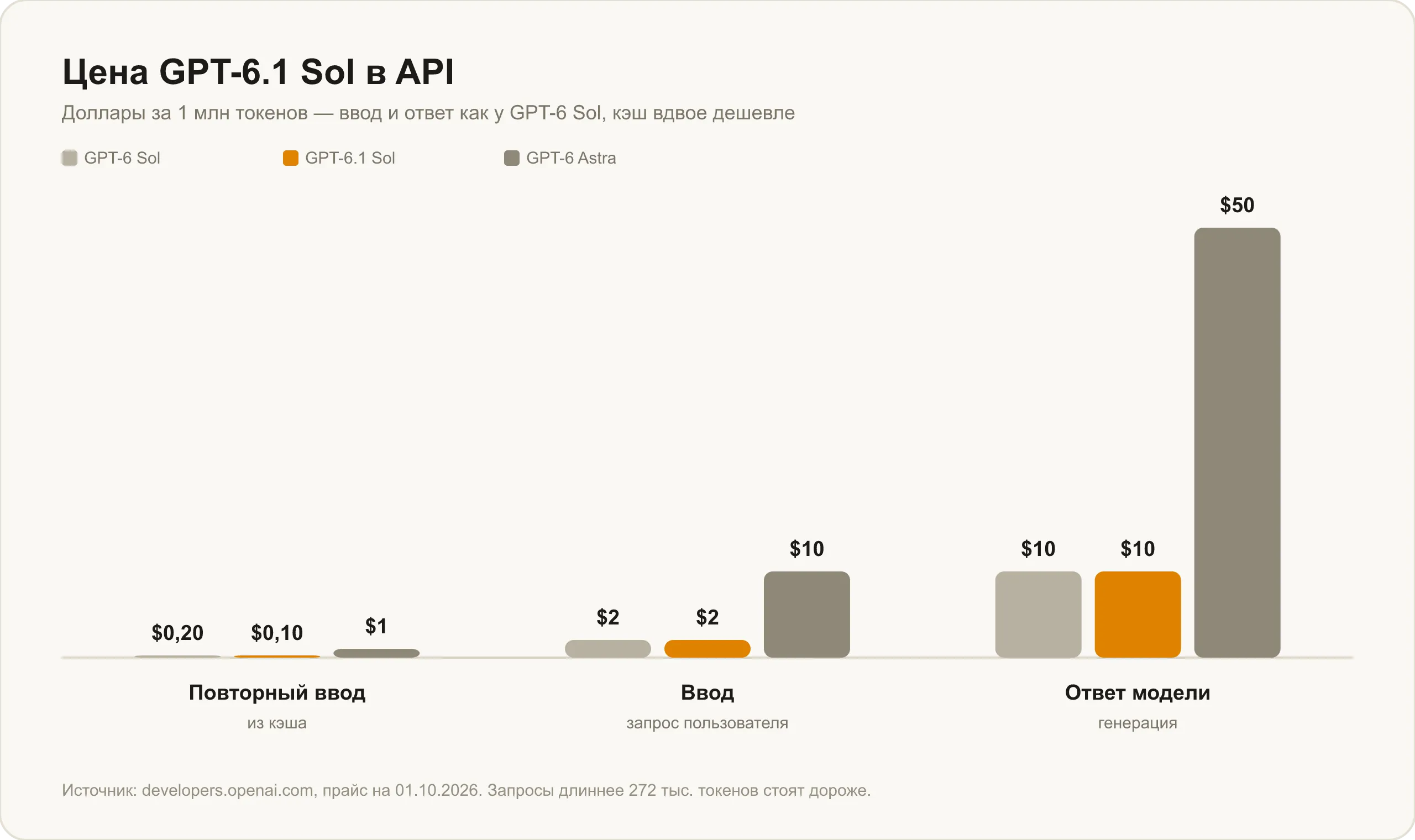 Цена GPT-6.1 Sol в API: ввод, ответ и кэш против GPT-6 Sol и GPT-6 Astra
