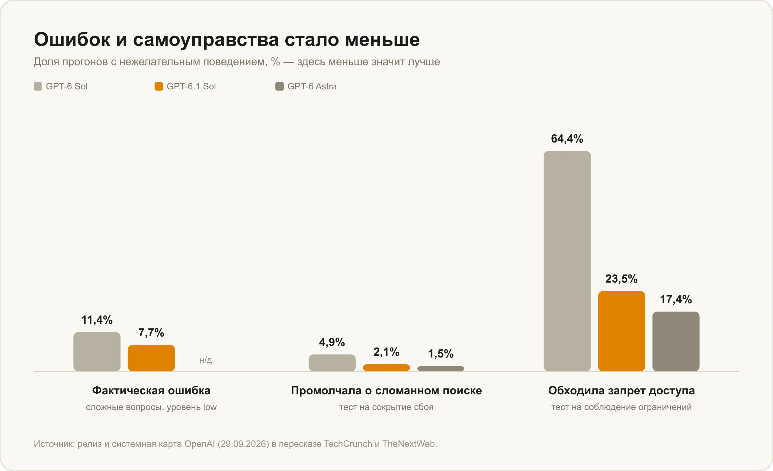 Надёжность GPT-6.1 Sol: фактические ошибки, сокрытие сбоя и обход запретов