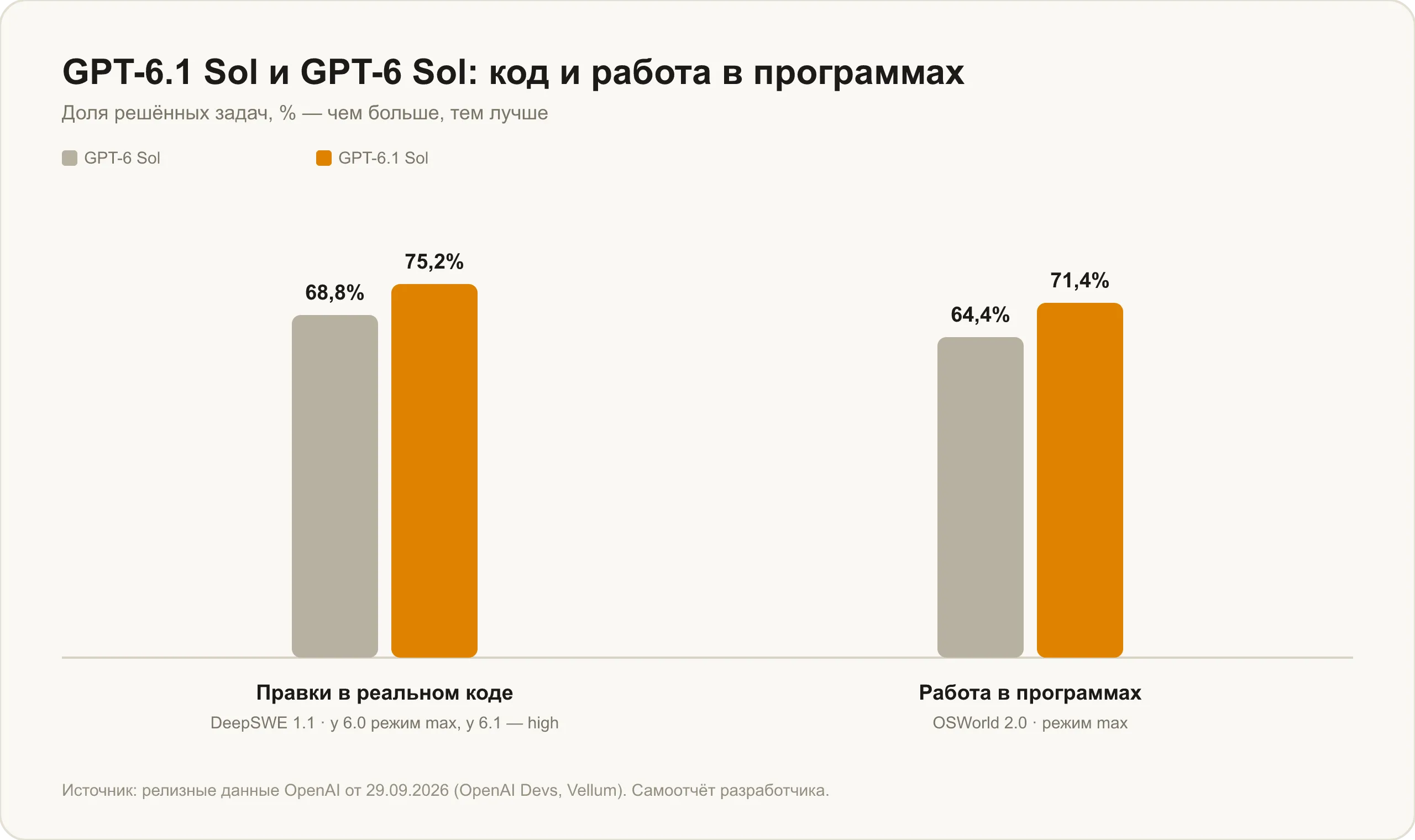 GPT-6.1 Sol против GPT-6 Sol: DeepSWE 1.1 и OSWorld 2.0