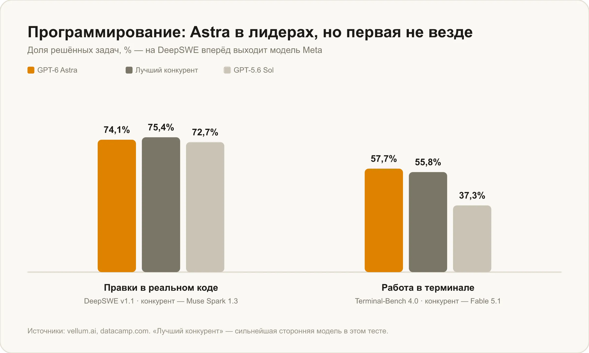 Программирование: GPT-6 Astra против конкурентов на DeepSWE и Terminal-Bench