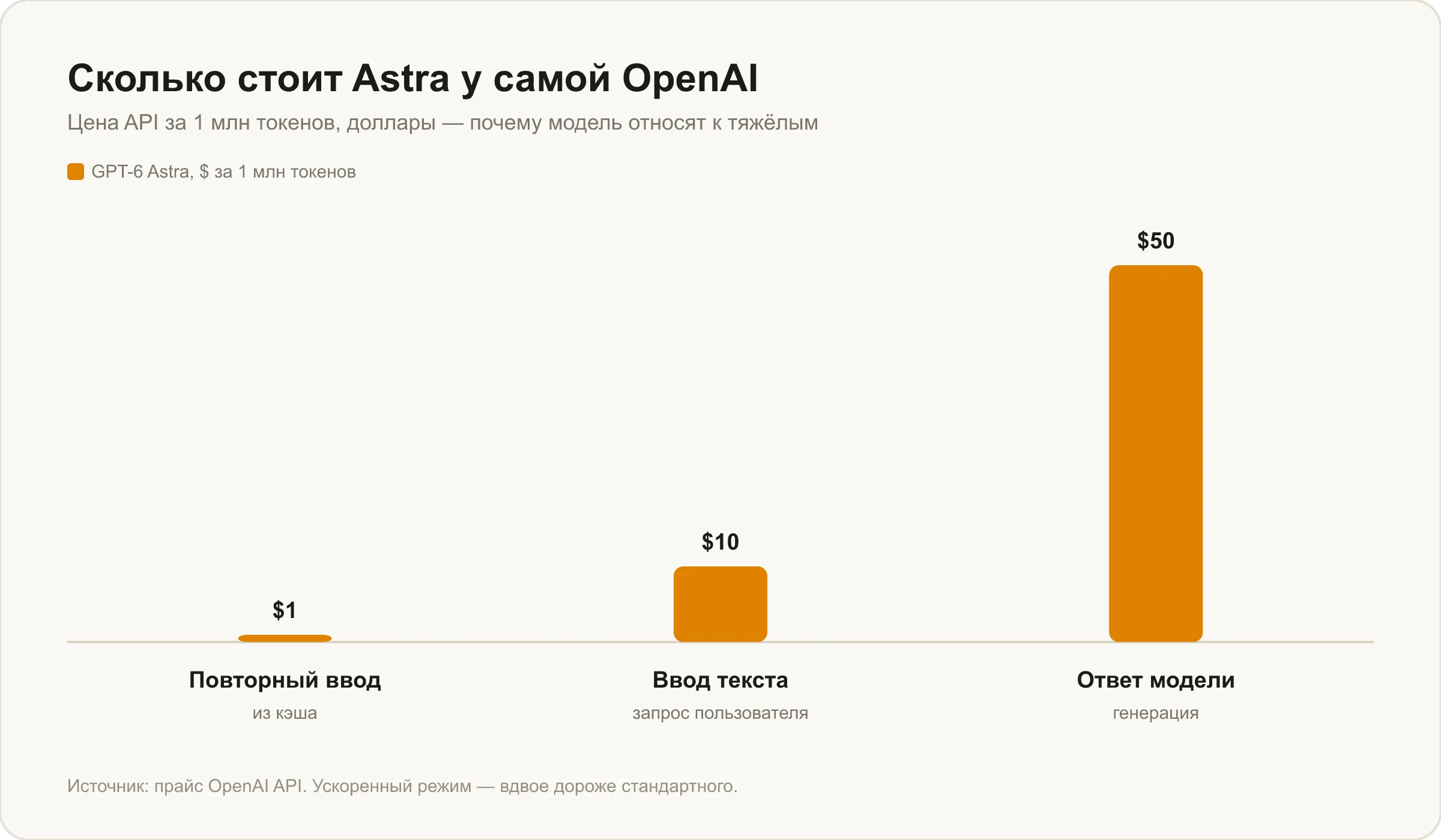 Цена GPT-6 Astra в API OpenAI: ввод, вывод и повторный ввод из кэша