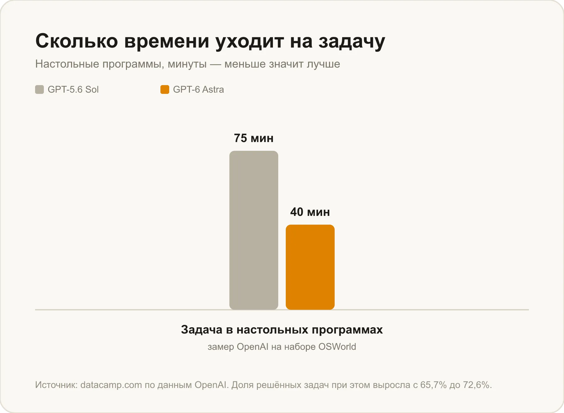 Время выполнения задачи в настольных программах: GPT-6 Astra против GPT-5.6 Sol