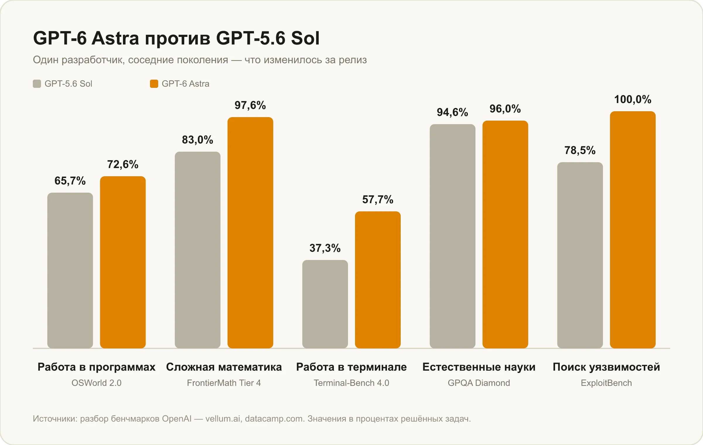 GPT-6 Astra против GPT-5.6 Sol: работа в программах, математика, терминал, наука и безопасность
