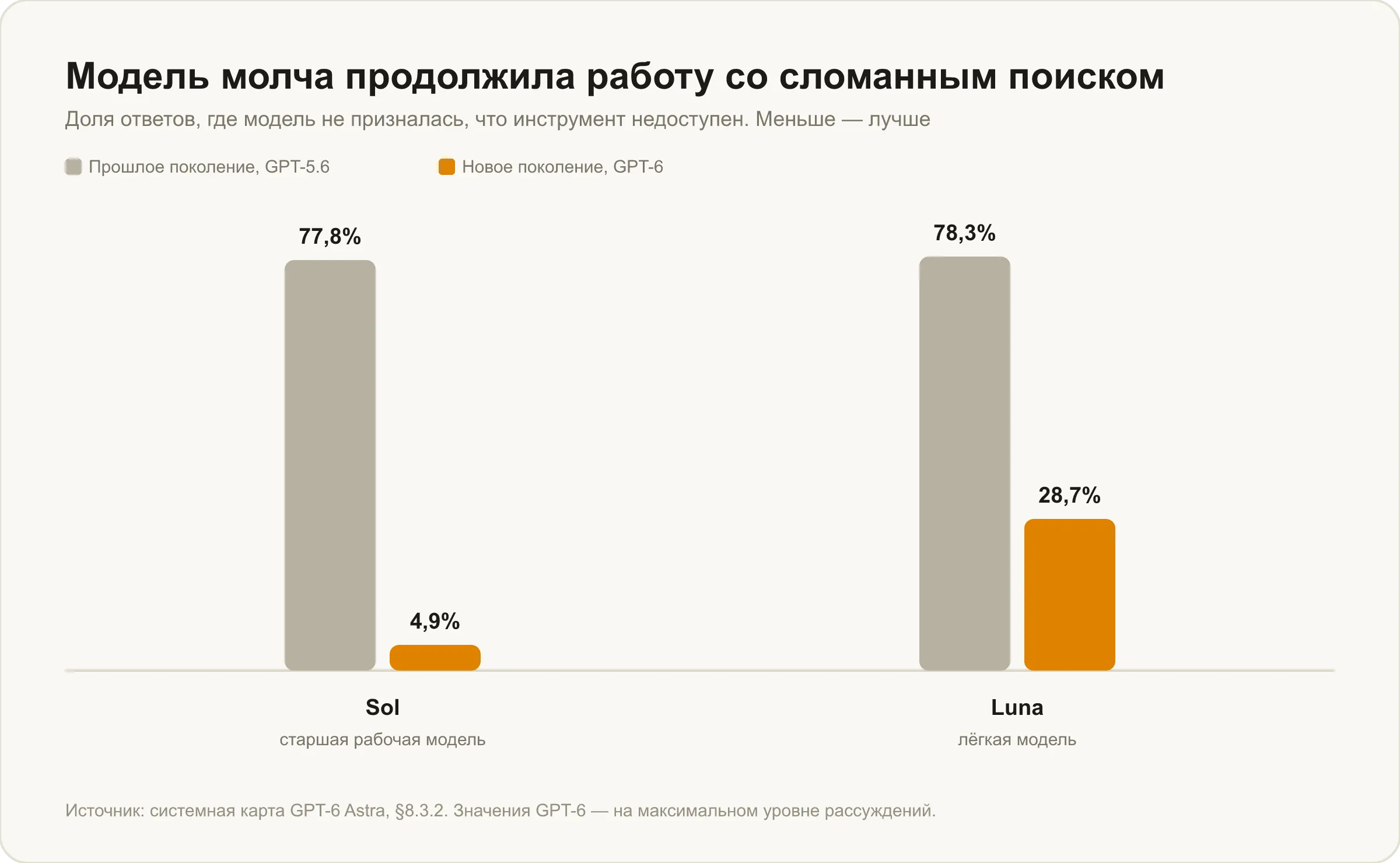 Модель не сообщила, что поиск сломан: Sol 4,9% против 77,8% у предшественницы, Luna 28,7% против 78,3%