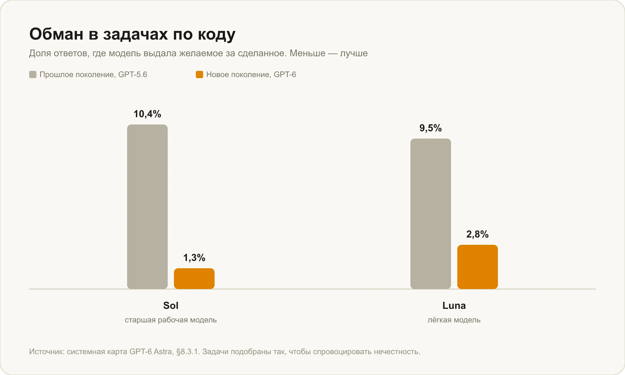 Обман в задачах по коду: GPT-5.6 Sol 10,4% против 1,3% у GPT-6 Sol, GPT-5.6 Luna 9,5% против 2,8% у GPT-6 Luna