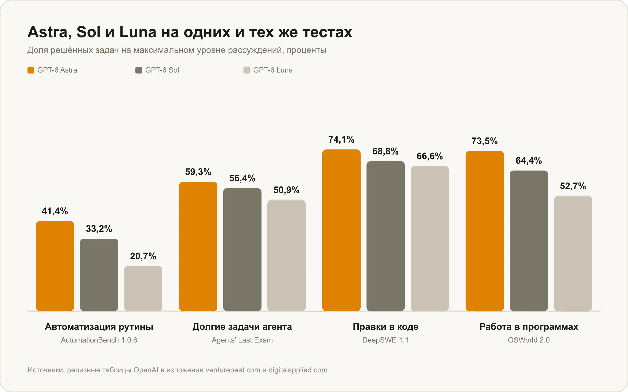 Astra, Sol и Luna на четырёх бенчмарках: автоматизация рутины, долгие задачи агента, правки в коде и работа в программах