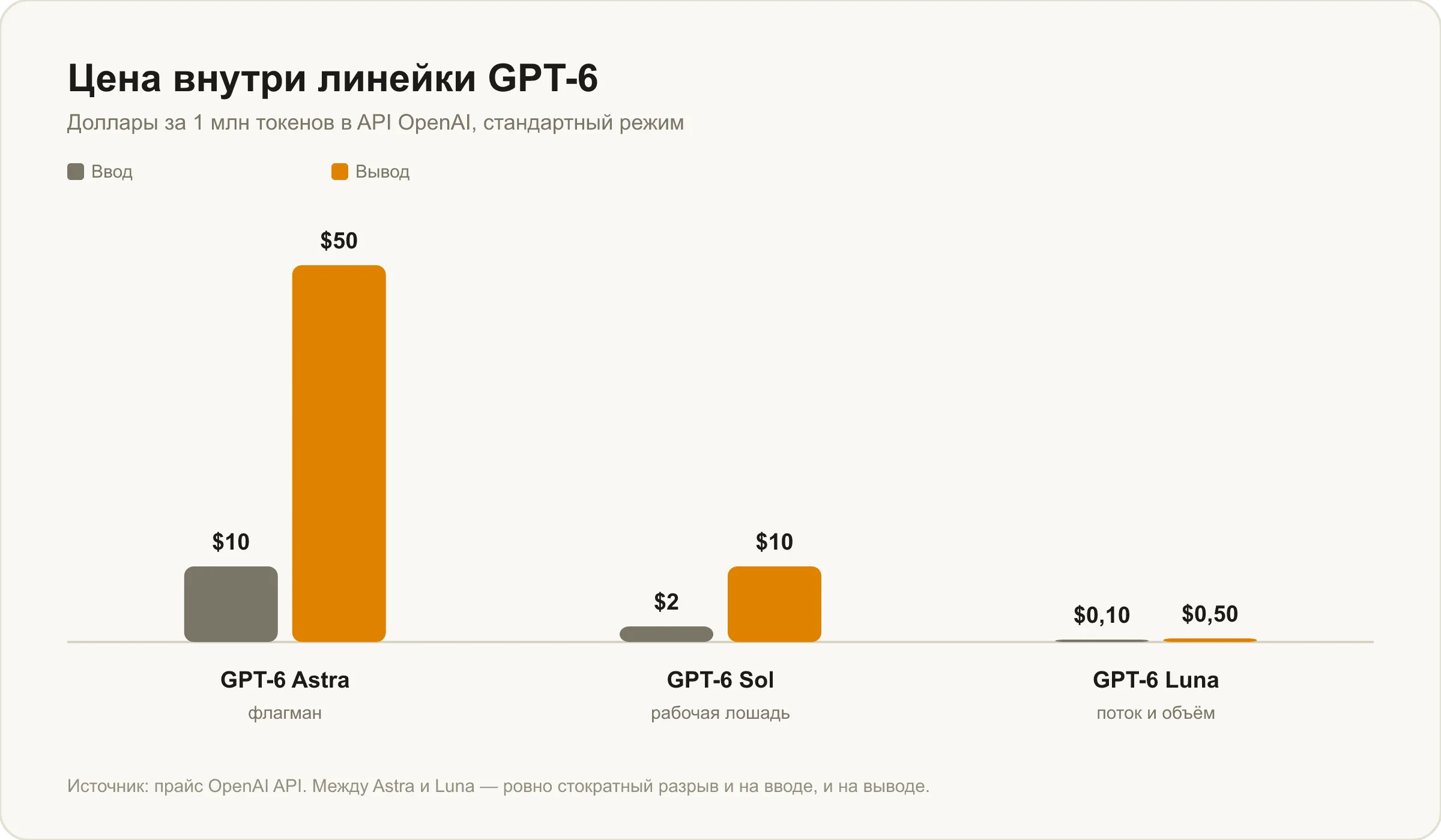 Цена внутри линейки GPT-6: Astra $10 и $50, Sol $2 и $10, Luna $0,10 и $0,50 за миллион токенов