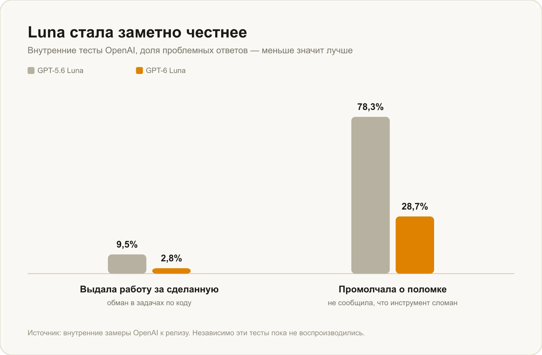 Честность GPT-6 Luna: обман в задачах по коду 2,8% против 9,5%, молчание о поломке 28,7% против 78,3%