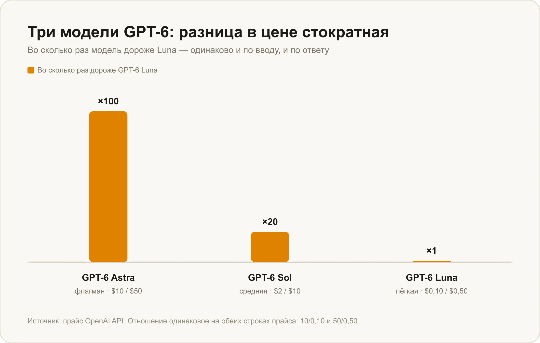 Три модели GPT-6: Astra дороже Luna в сто раз, Sol — в двадцать
