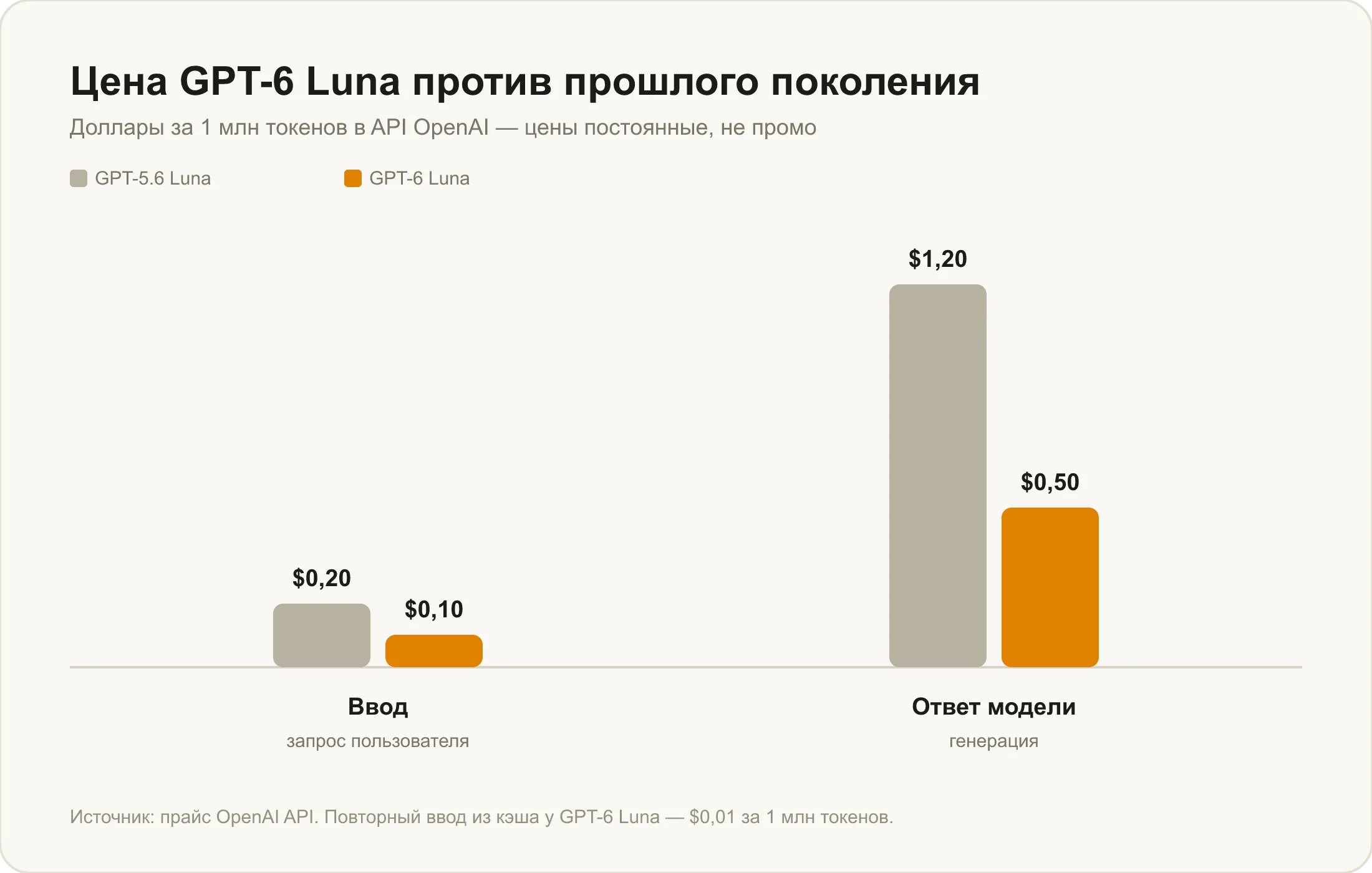 Цена GPT-6 Luna против GPT-5.6 Luna: ввод подешевел вдвое, ответ — на 58%
