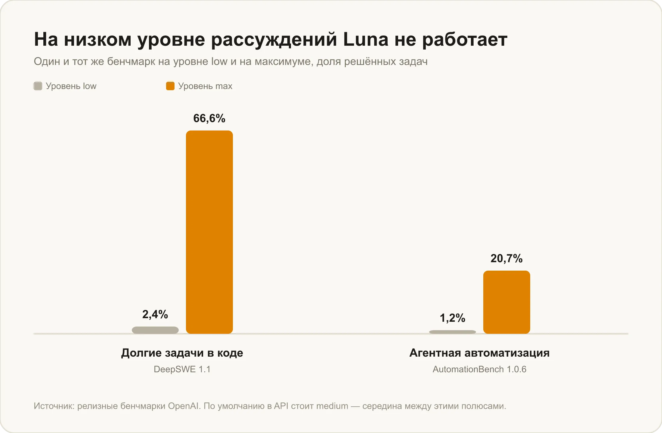 DeepSWE 1.1: на уровне low Luna решает 2,4% задач, на максимуме — 66,6%