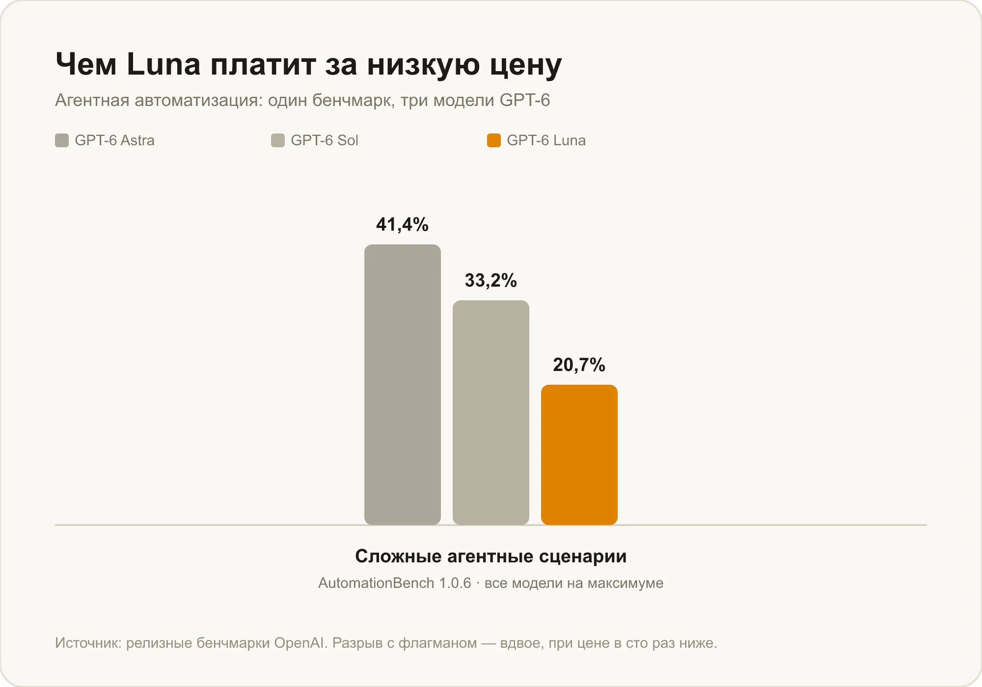 Агентная автоматизация: Astra 41,4%, Sol 33,2%, Luna 20,7%
