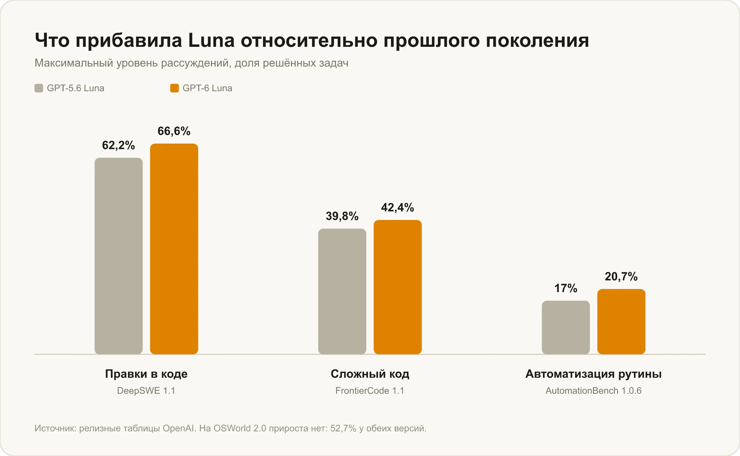 GPT-6 Luna против GPT-5.6 Luna по пяти бенчмаркам: прирост от нуля до четырёх пунктов