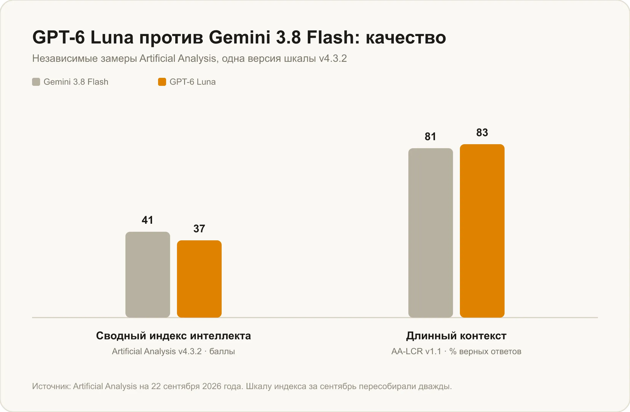 Индекс Artificial Analysis: Gemini 3.8 Flash 41, GPT-6 Luna 37. Длинный контекст: Luna 83%, Gemini 81%