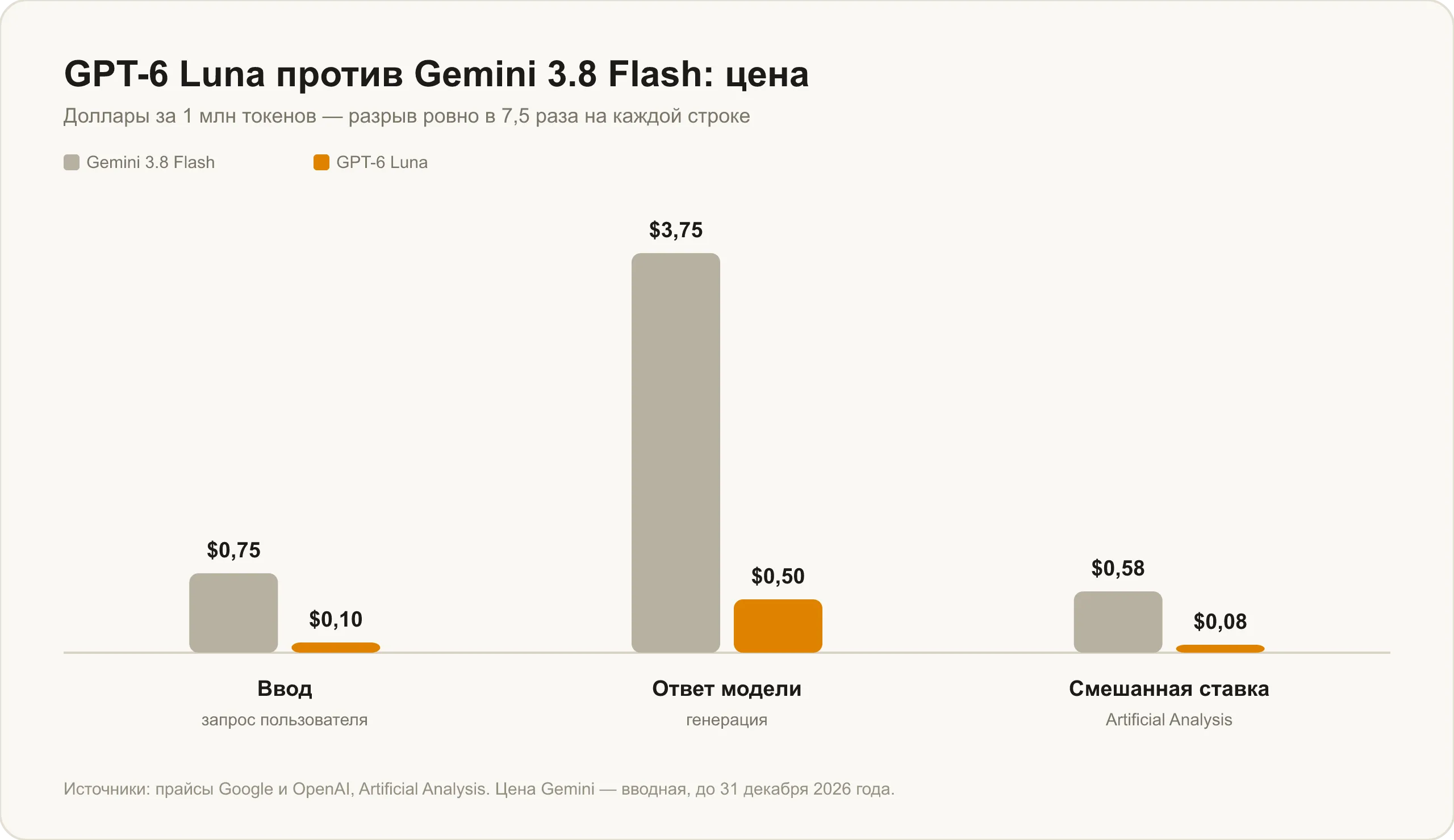 Цена GPT-6 Luna против Gemini 3.8 Flash: 0,10 против 0,75 на вводе и 0,50 против 3,75 на ответе