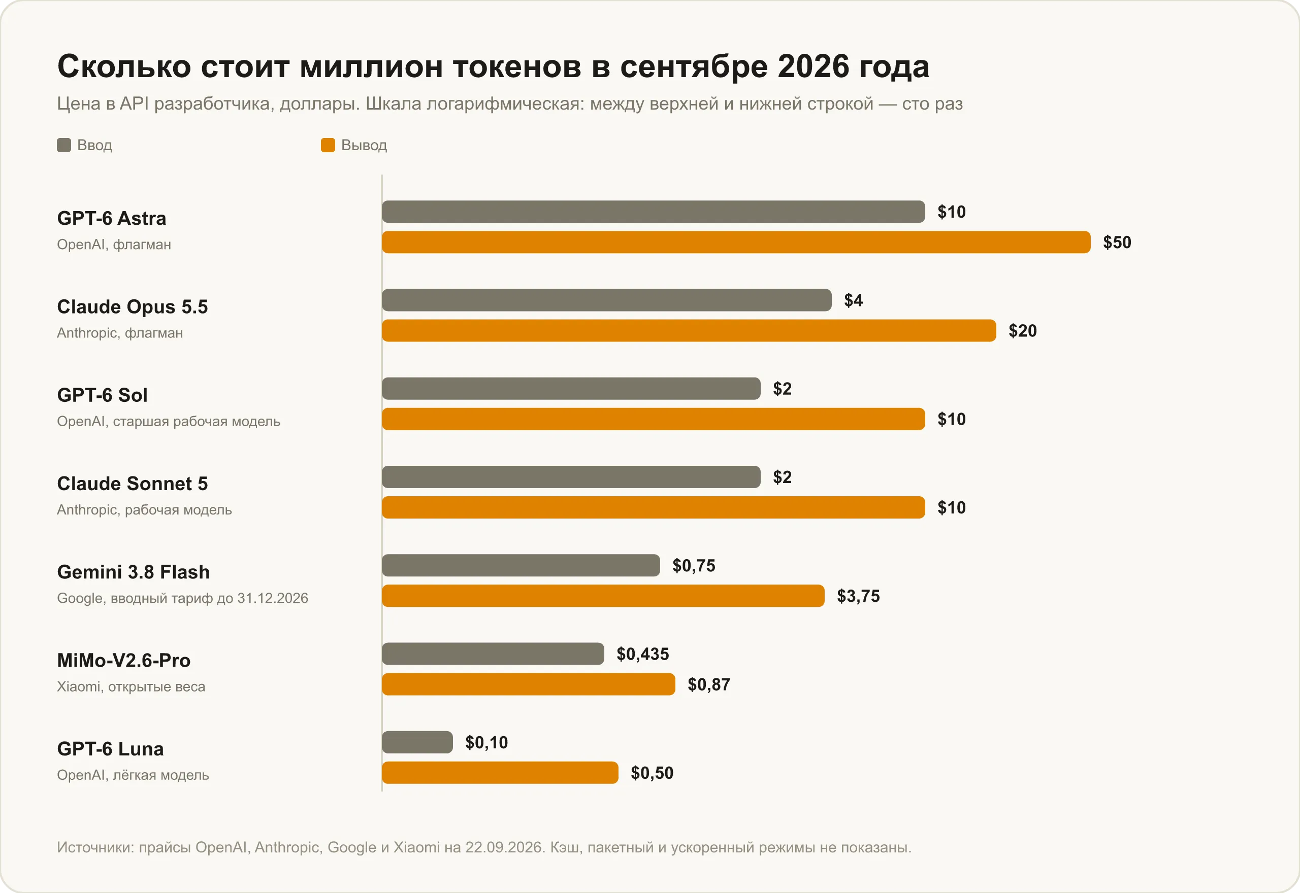 Цена миллиона токенов у семи моделей: от $10 и $50 у GPT-6 Astra до $0,10 и $0,50 у GPT-6 Luna
