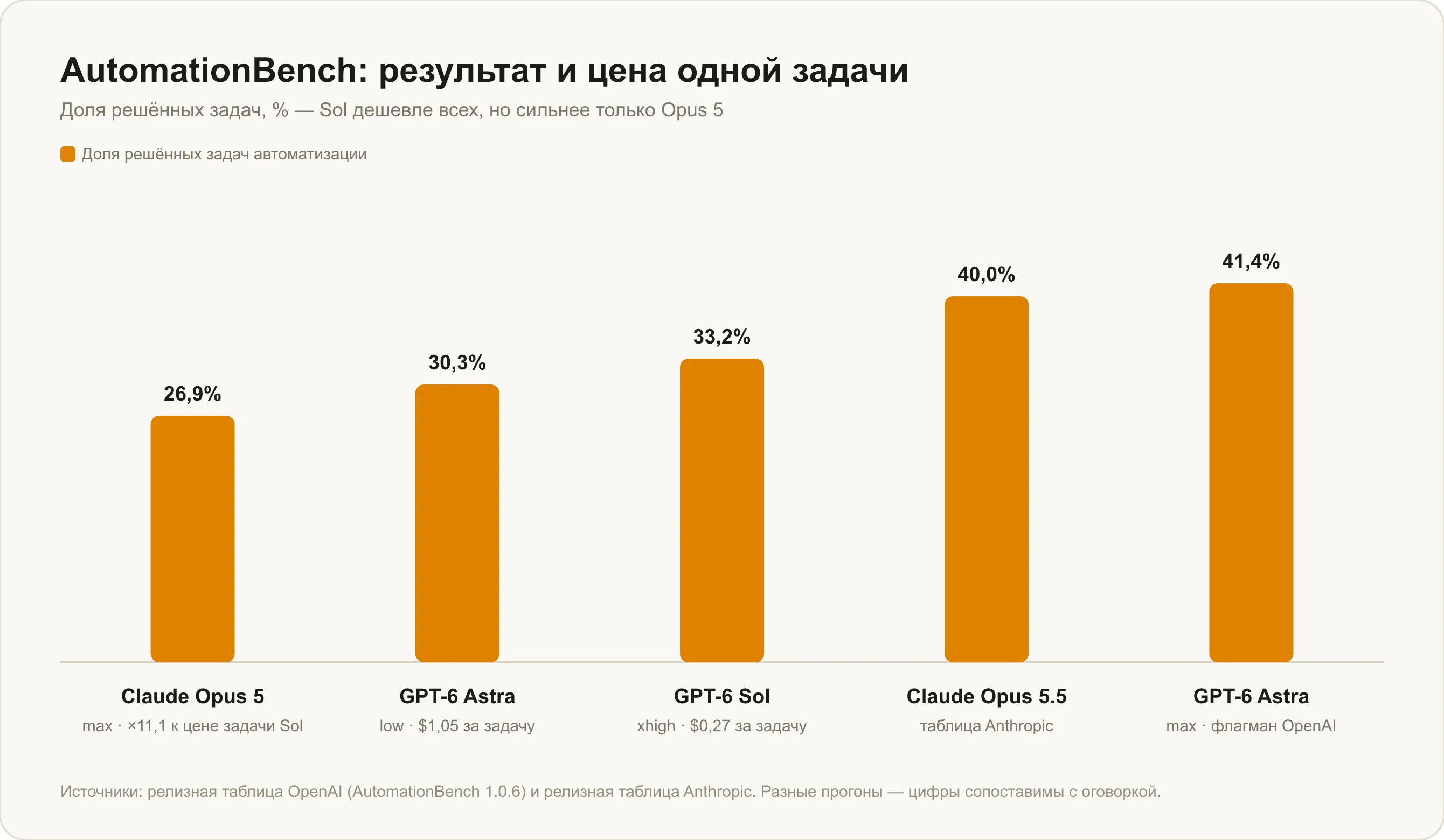 AutomationBench: GPT-6 Sol, GPT-6 Astra, Claude Opus 5 и Claude Opus 5.5 с ценой задачи