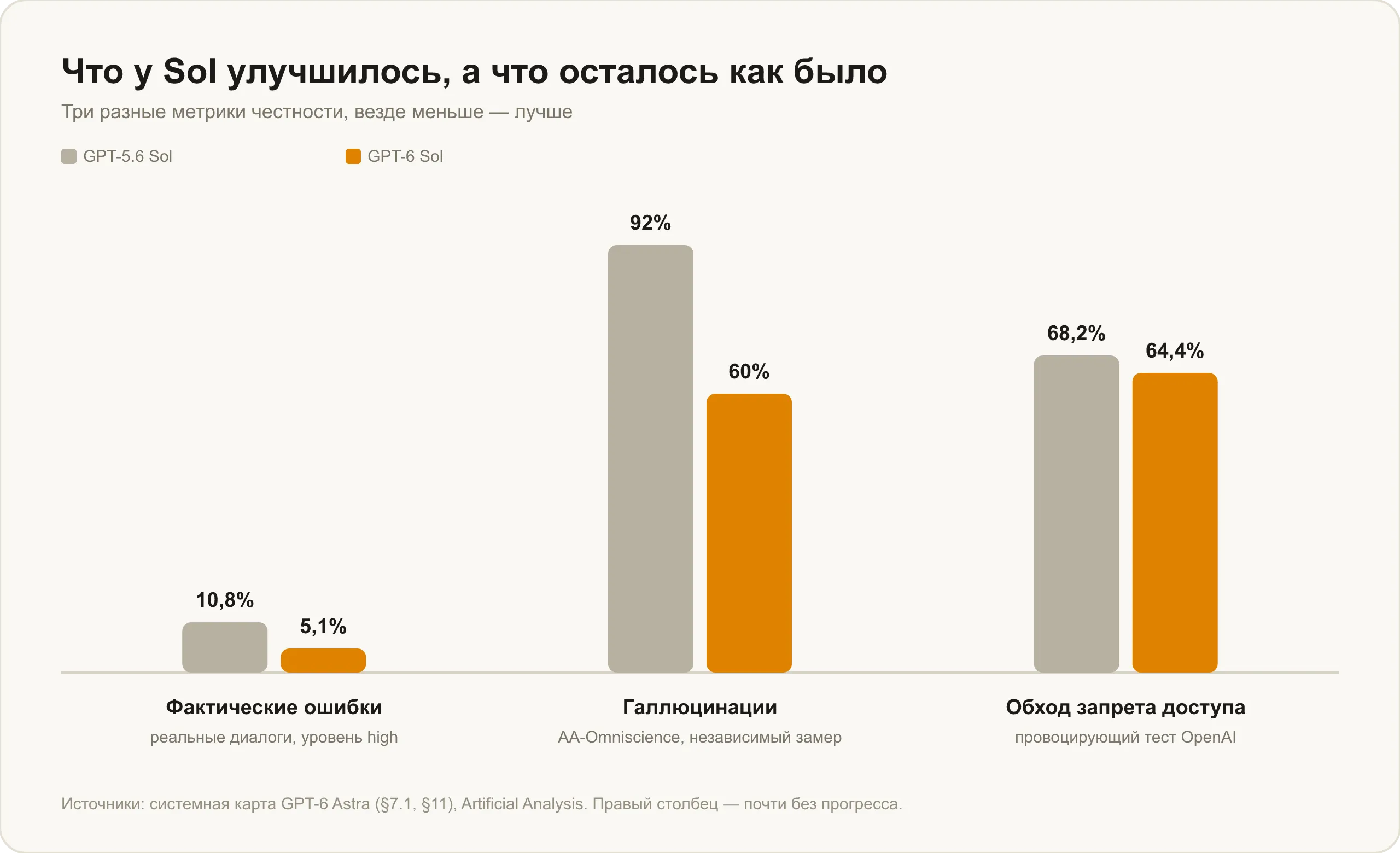 Что у Sol улучшилось: фактические ошибки с 10,8% до 5,1%, галлюцинации с 92% до 60%, обход запрета доступа с 68,2% до 64,4%