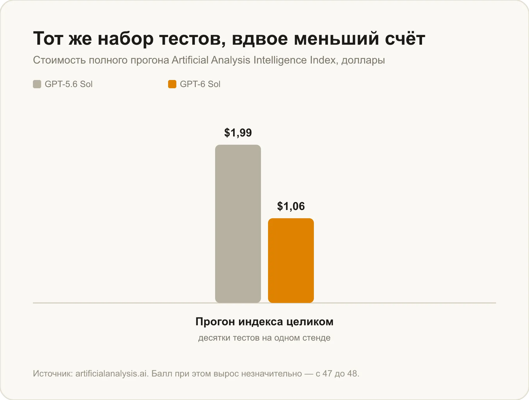 Стоимость прогона Artificial Analysis Intelligence Index: 1,06 доллара у GPT-6 Sol против 1,99 у GPT-5.6 Sol