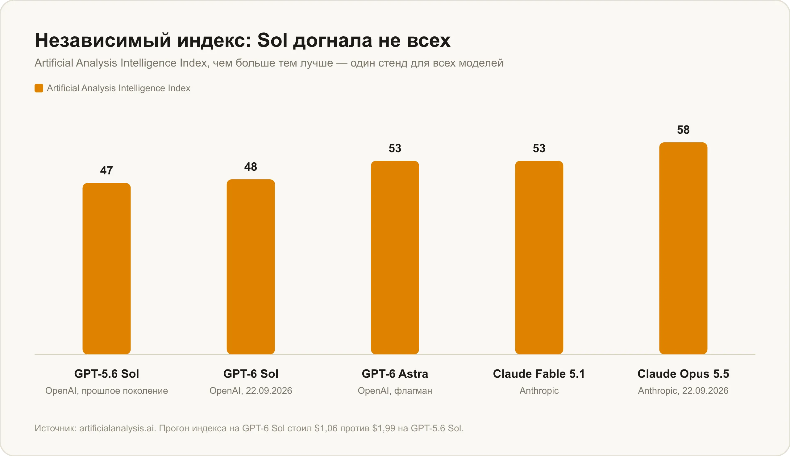 Artificial Analysis Intelligence Index: GPT-6 Sol против прошлого поколения, Astra и моделей Anthropic