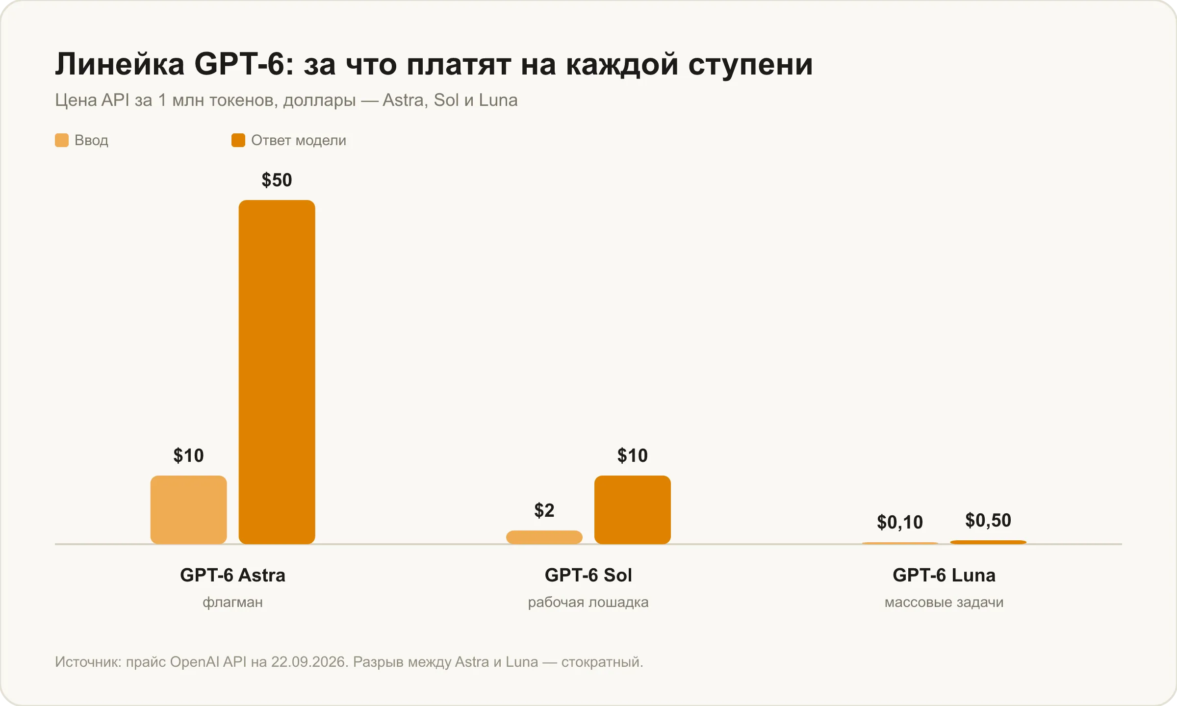 Цены линейки GPT-6: Astra, Sol и Luna за миллион входных и выходных токенов