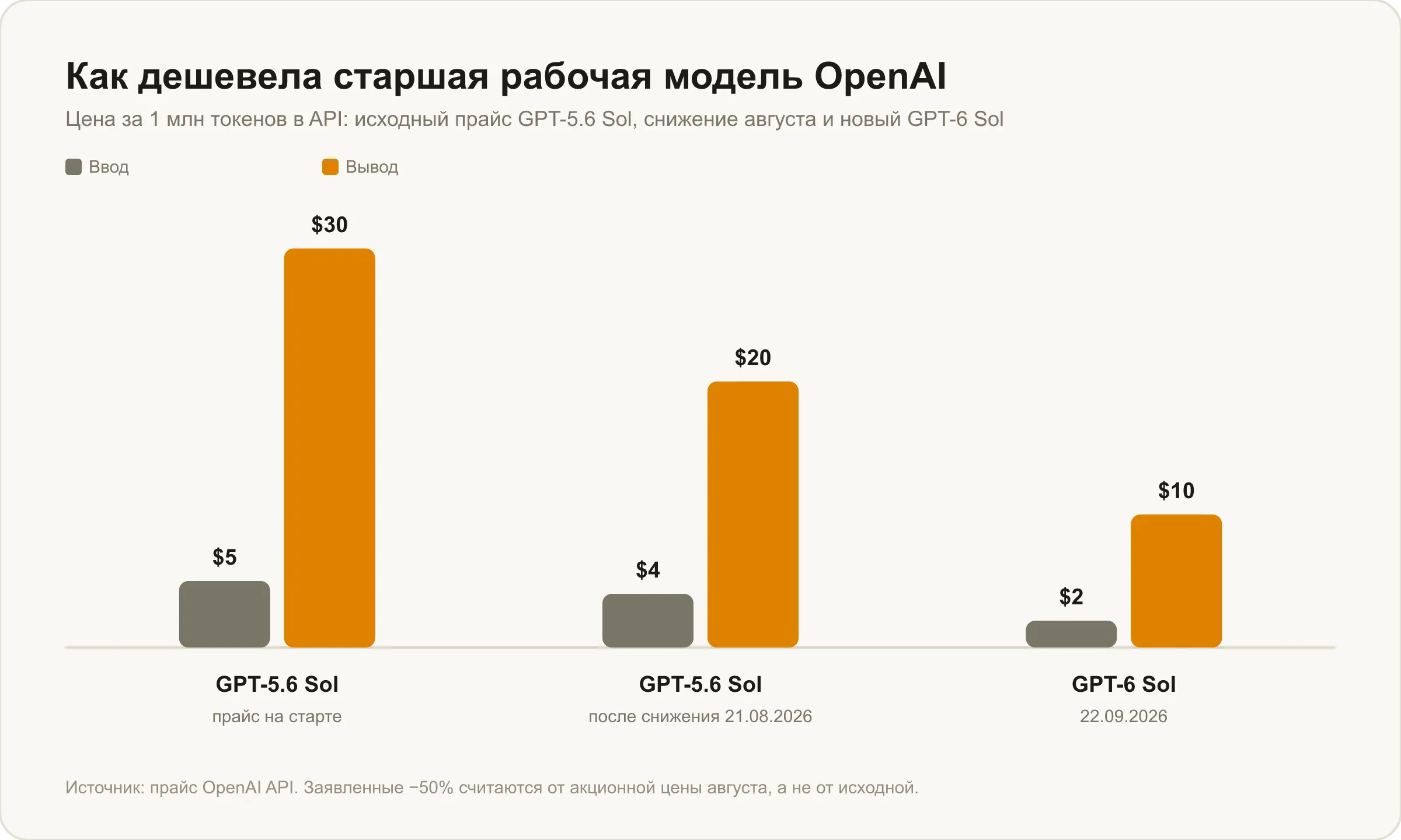 Как дешевела старшая рабочая модель OpenAI: с $5 и $30 до $4 и $20, затем до $2 и $10 за миллион токенов