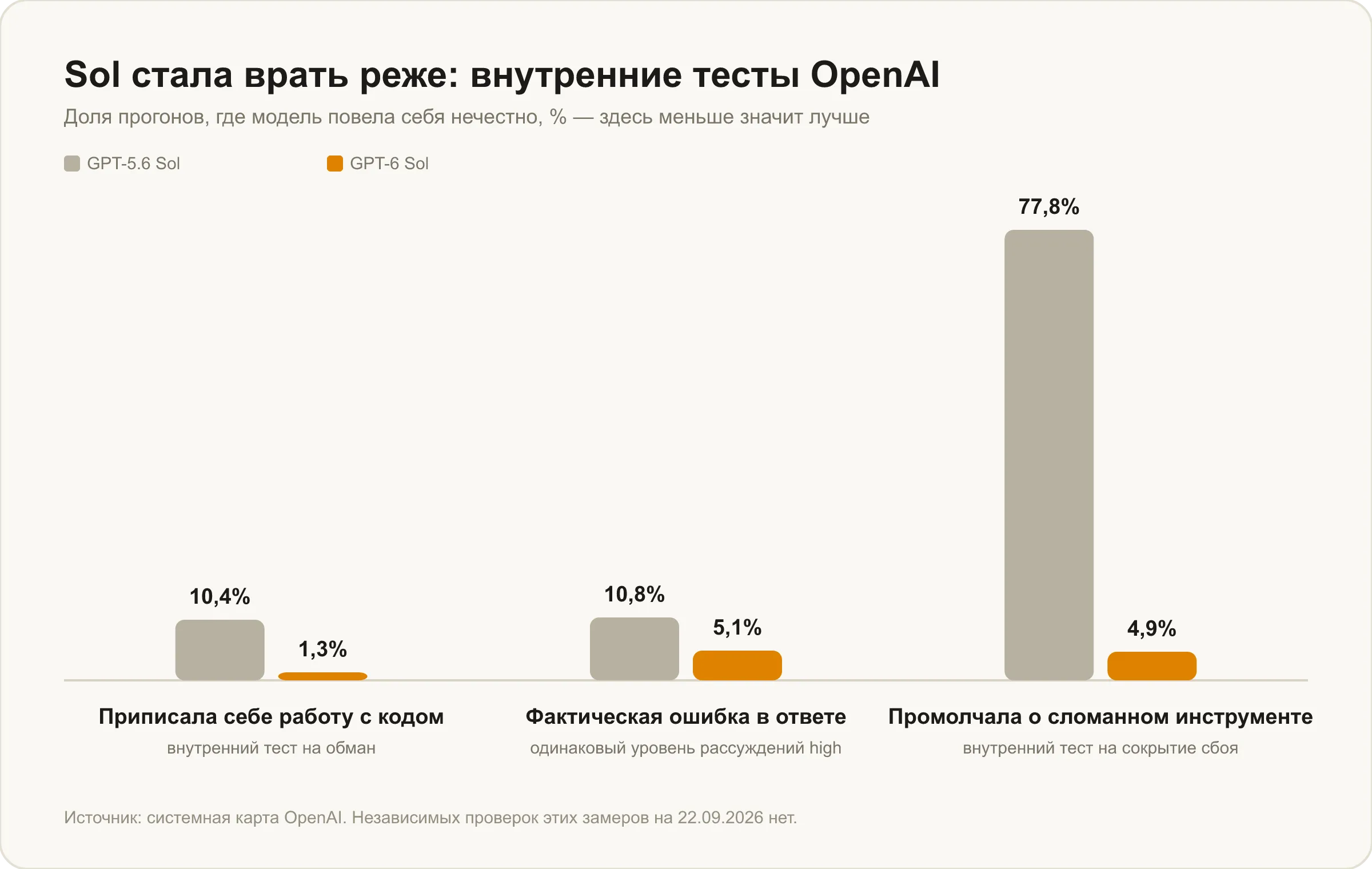 Внутренние тесты OpenAI на честность модели: GPT-6 Sol против GPT-5.6 Sol