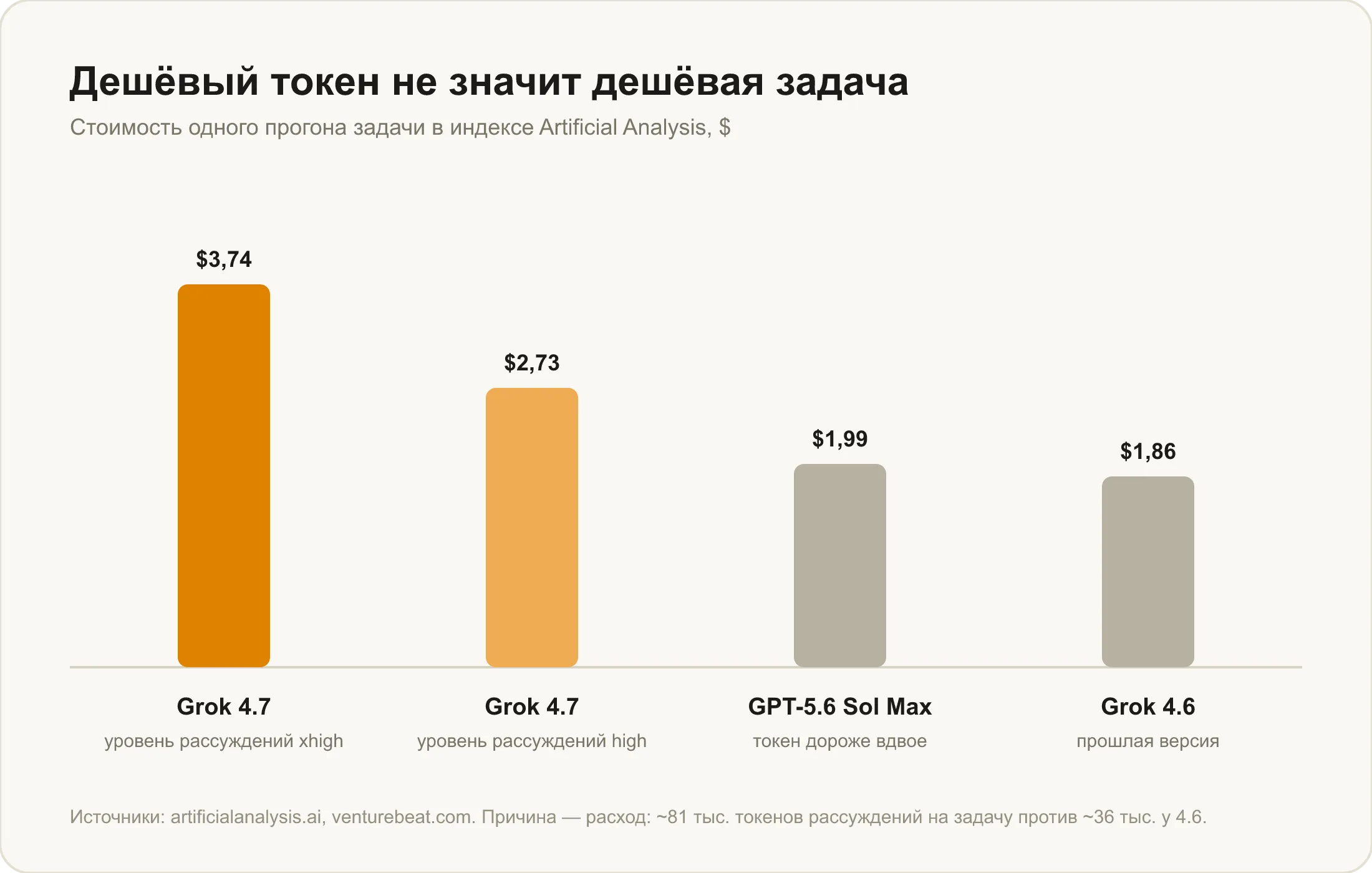 Стоимость одного прогона задачи: $3,74 и $2,73 у Grok 4.7 против $1,99 у GPT-5.6 Sol Max и $1,86 у Grok 4.6