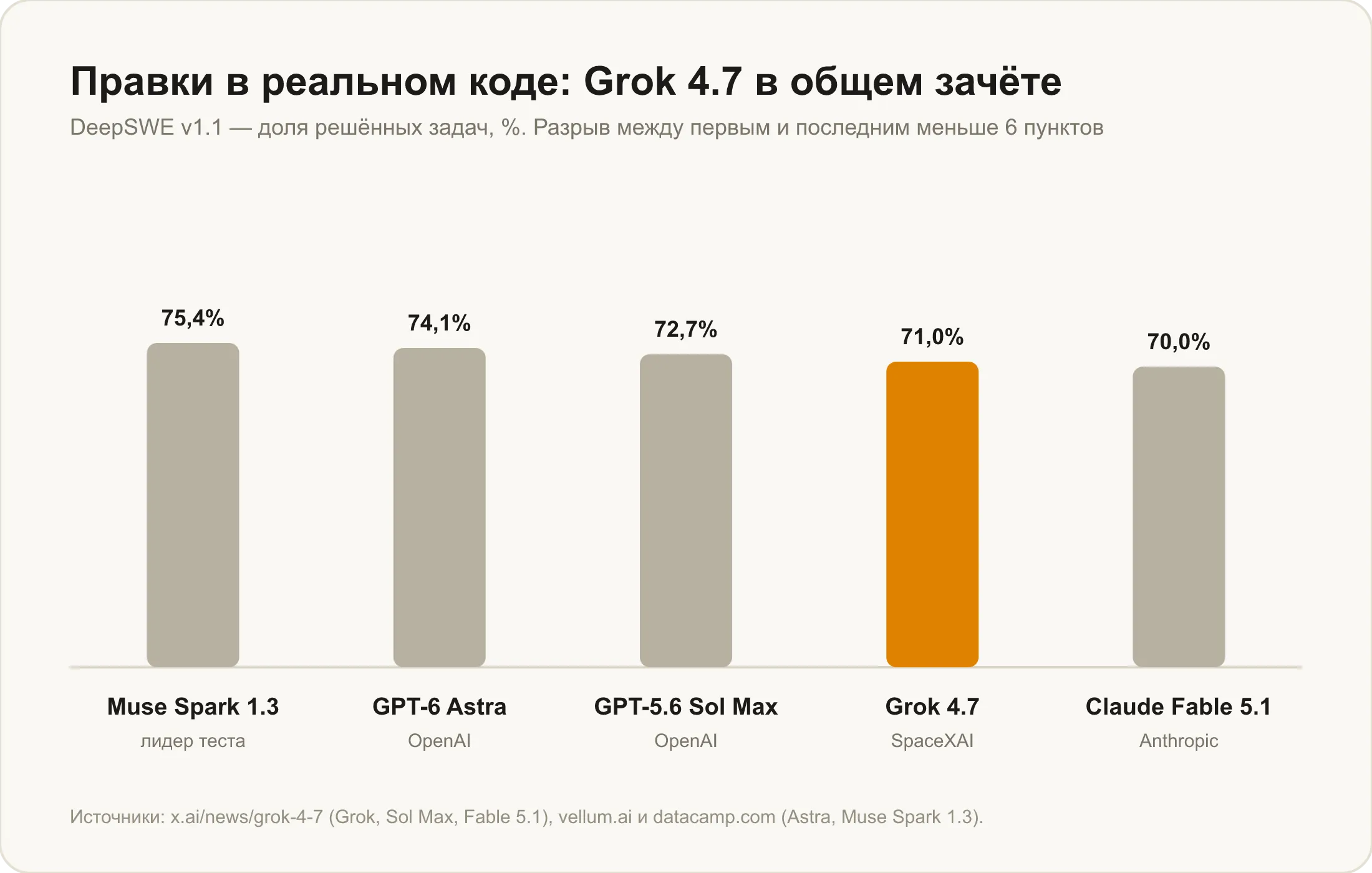 Правки в реальном коде: Grok 4.7 против Muse Spark 1.3, GPT-6 Astra, GPT-5.6 Sol Max и Claude Fable 5.1
