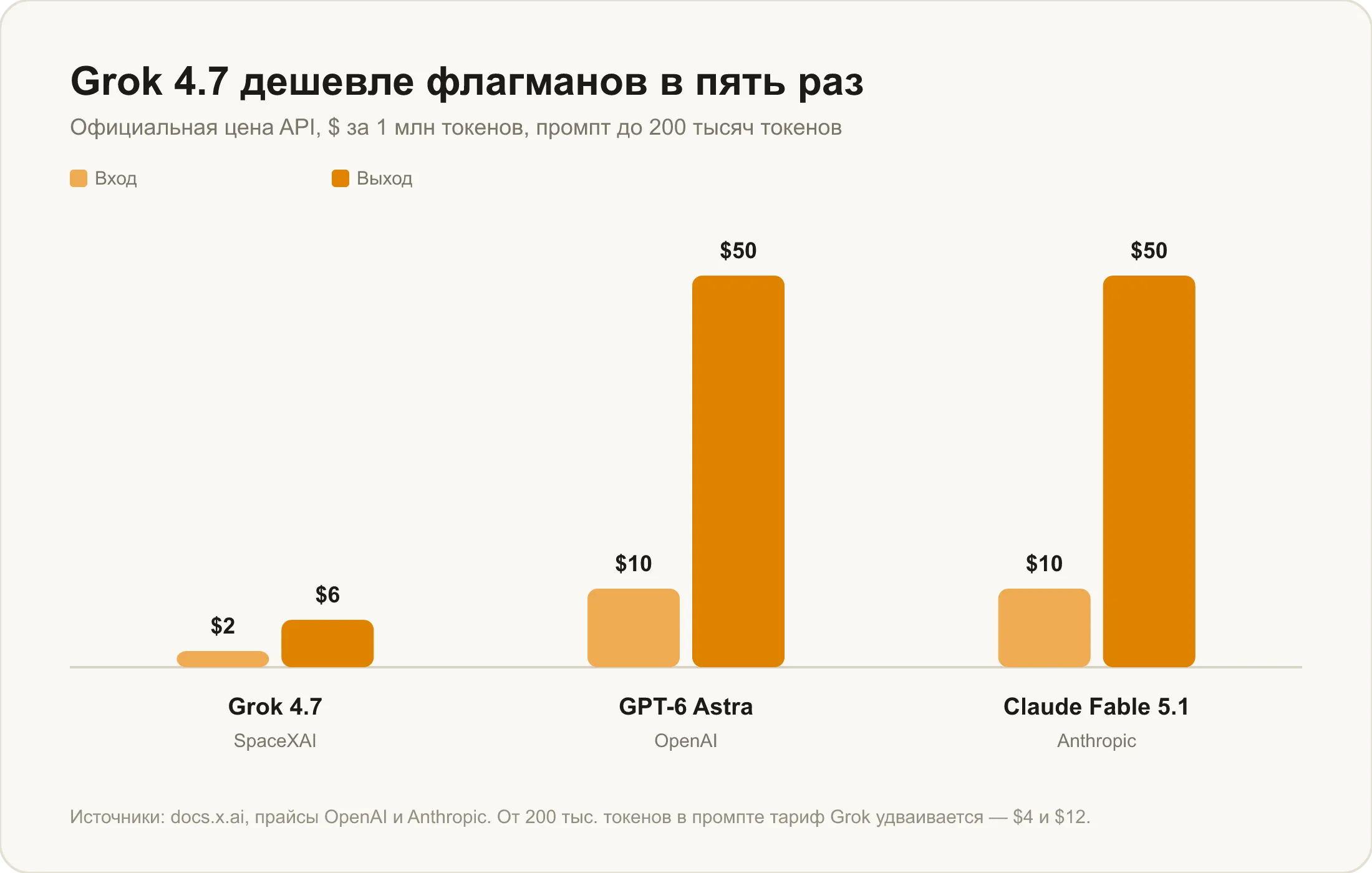 Цена Grok 4.7 против GPT-6 Astra и Claude Fable 5.1: $2 и $6 за миллион токенов против $10 и $50