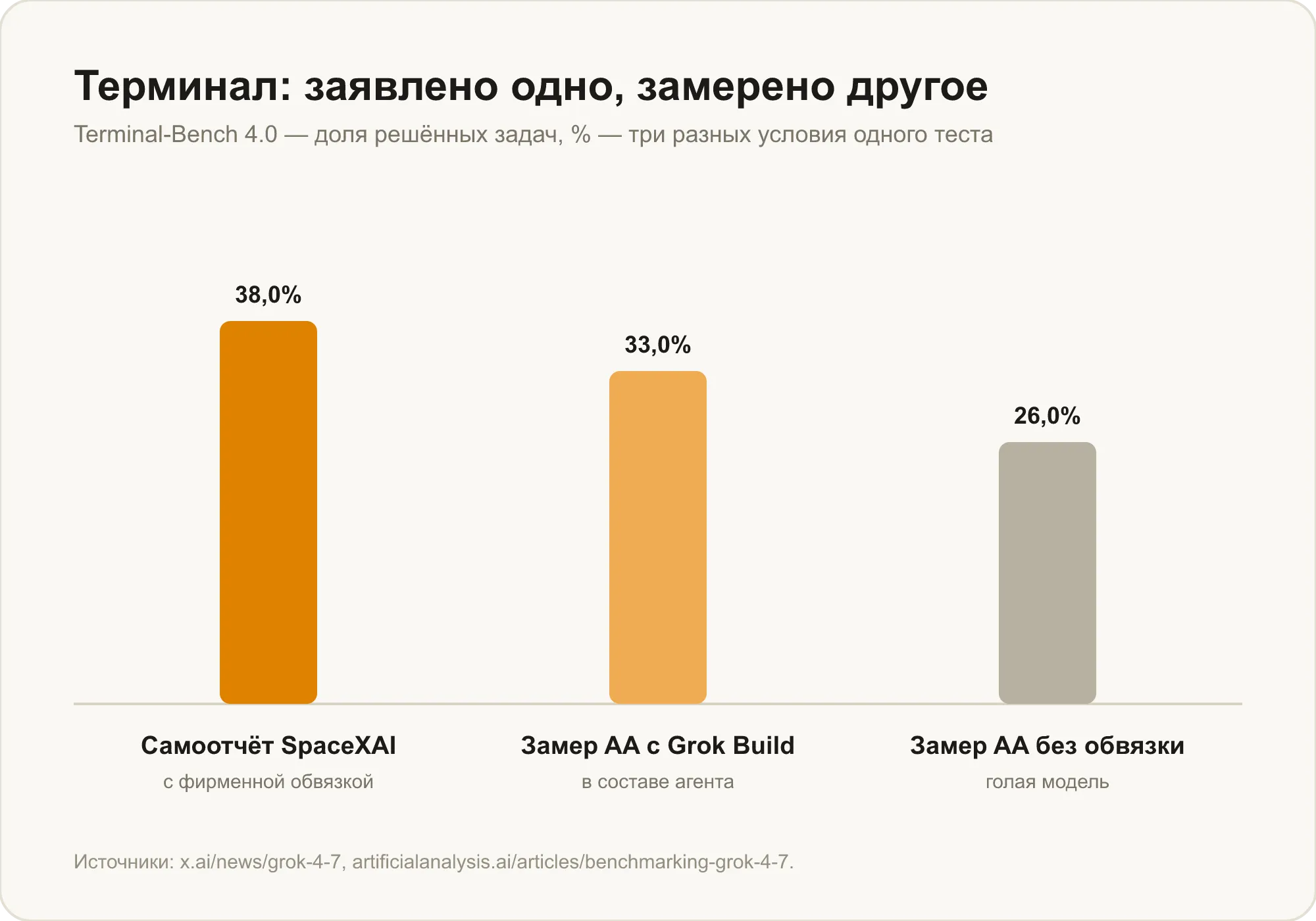 Terminal-Bench 4.0: 38% по самоотчёту SpaceXAI, 33% в составе агента Grok Build и 26% у голой модели по замеру Artificial Analysis