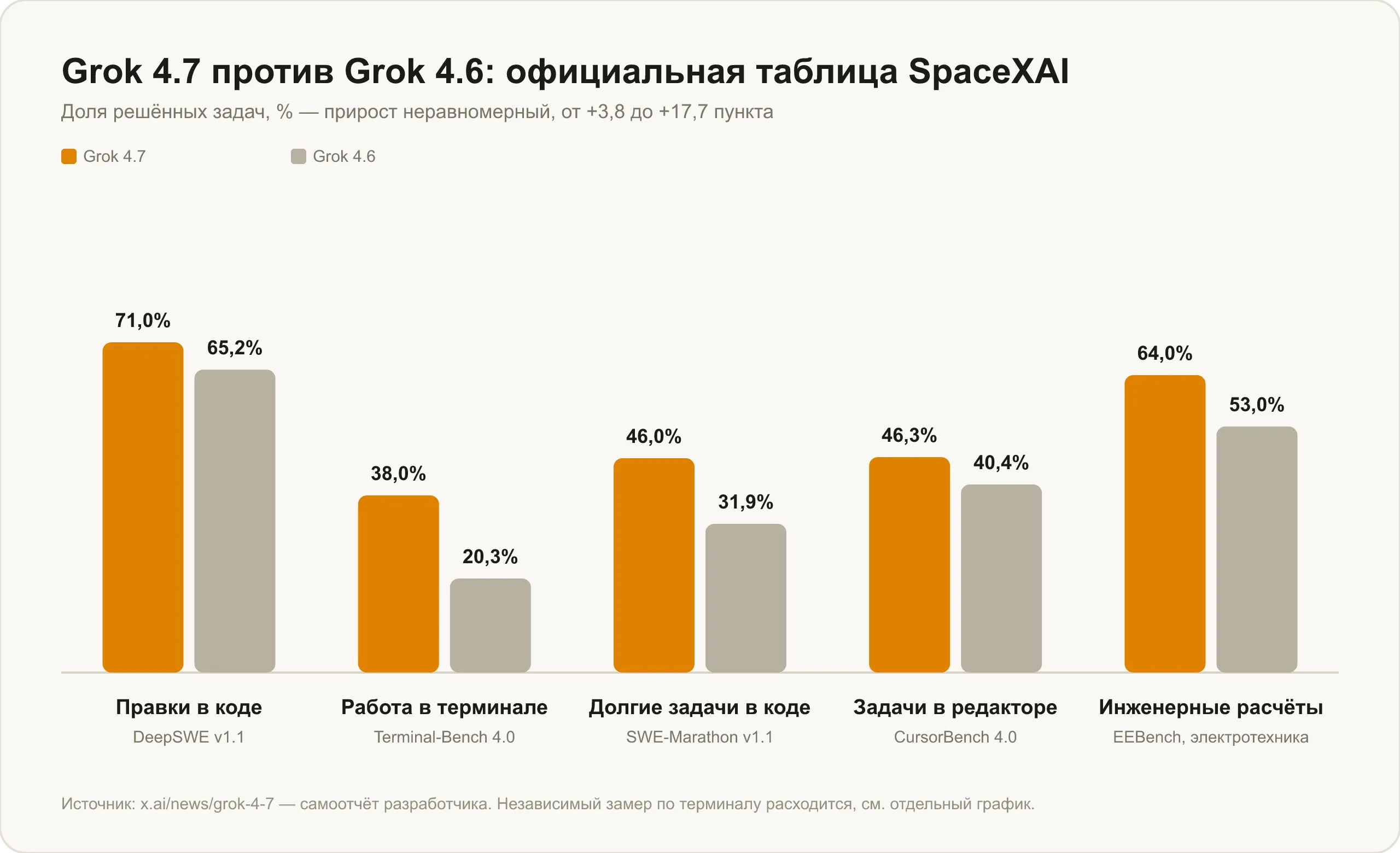 Grok 4.7 против Grok 4.6 по официальной таблице SpaceXAI: код, терминал, долгие задачи, редактор и инженерные расчёты