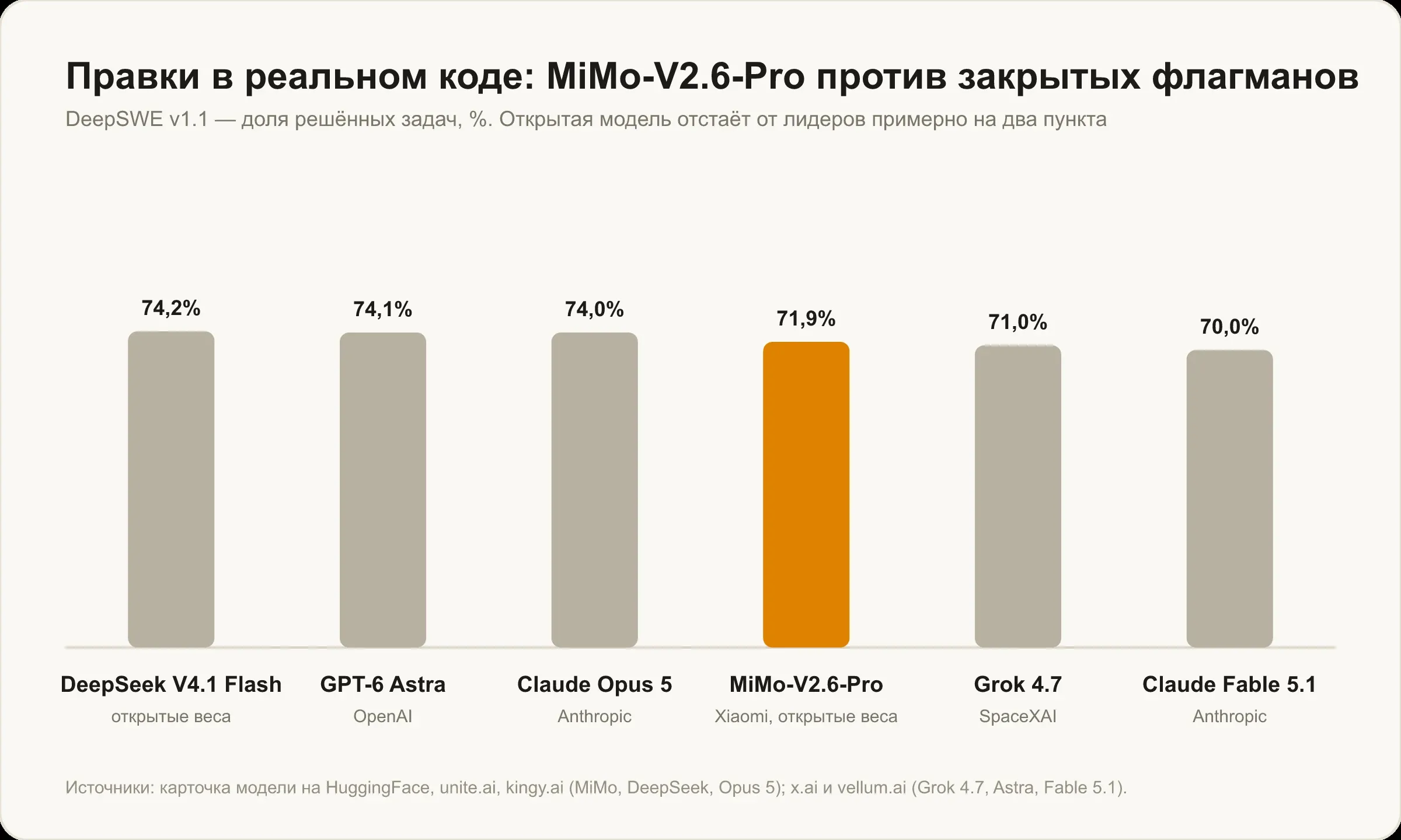 Правки в реальном коде по DeepSWE v1.1: MiMo-V2.6-Pro 71,9% против 74,2% у DeepSeek V4.1 Flash, 74,1% у GPT-6 Astra и 74,0% у Claude Opus 5