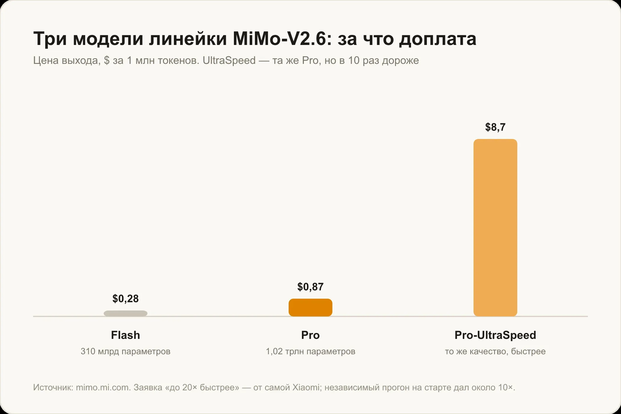 Цена выхода за миллион токенов: MiMo-V2.6-Flash $0,28, MiMo-V2.6-Pro $0,87, Pro-UltraSpeed $8,70