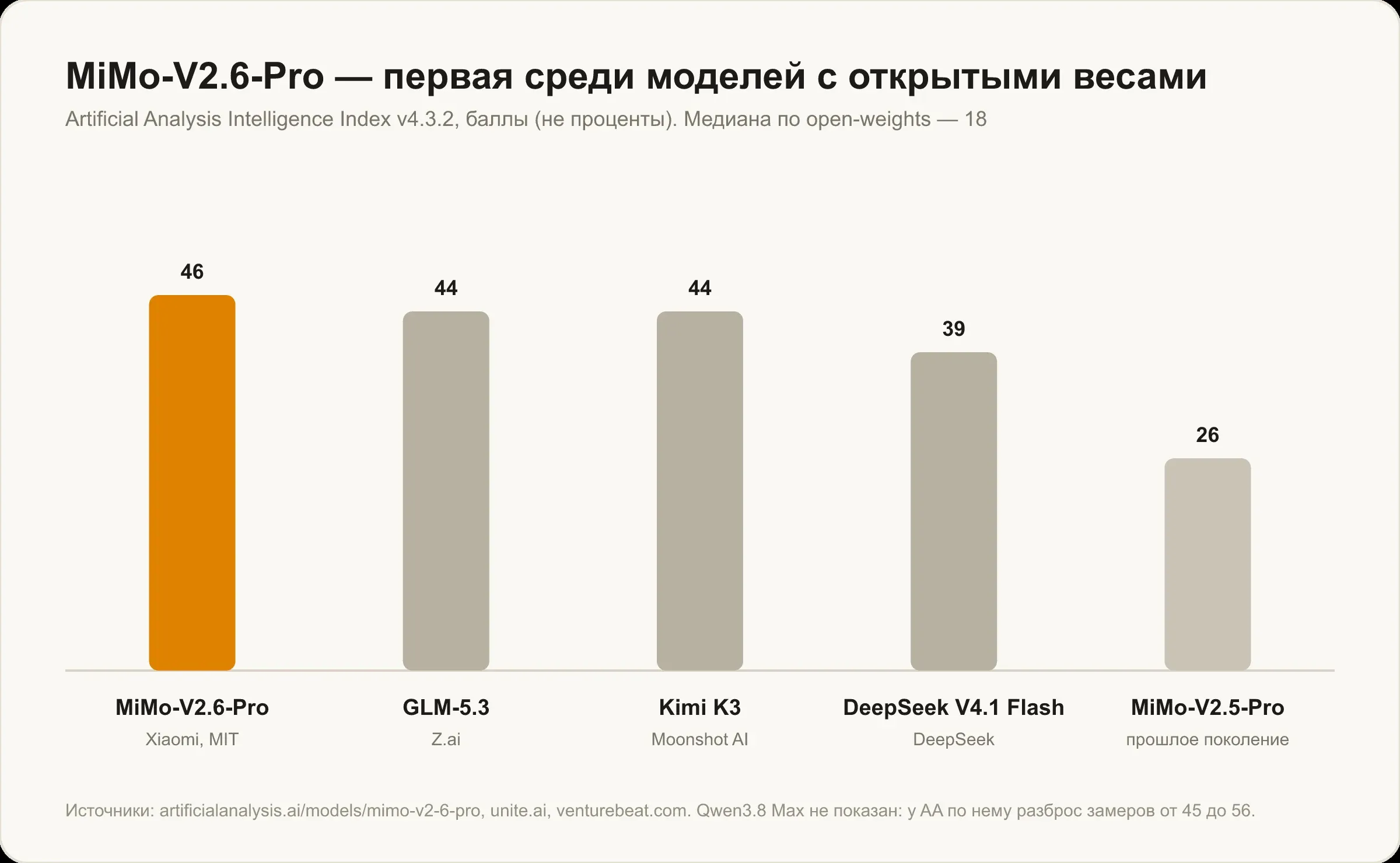 Индекс интеллекта Artificial Analysis среди моделей с открытыми весами: MiMo-V2.6-Pro 46, GLM-5.3 и Kimi K3 по 44, DeepSeek V4.1 Flash 39