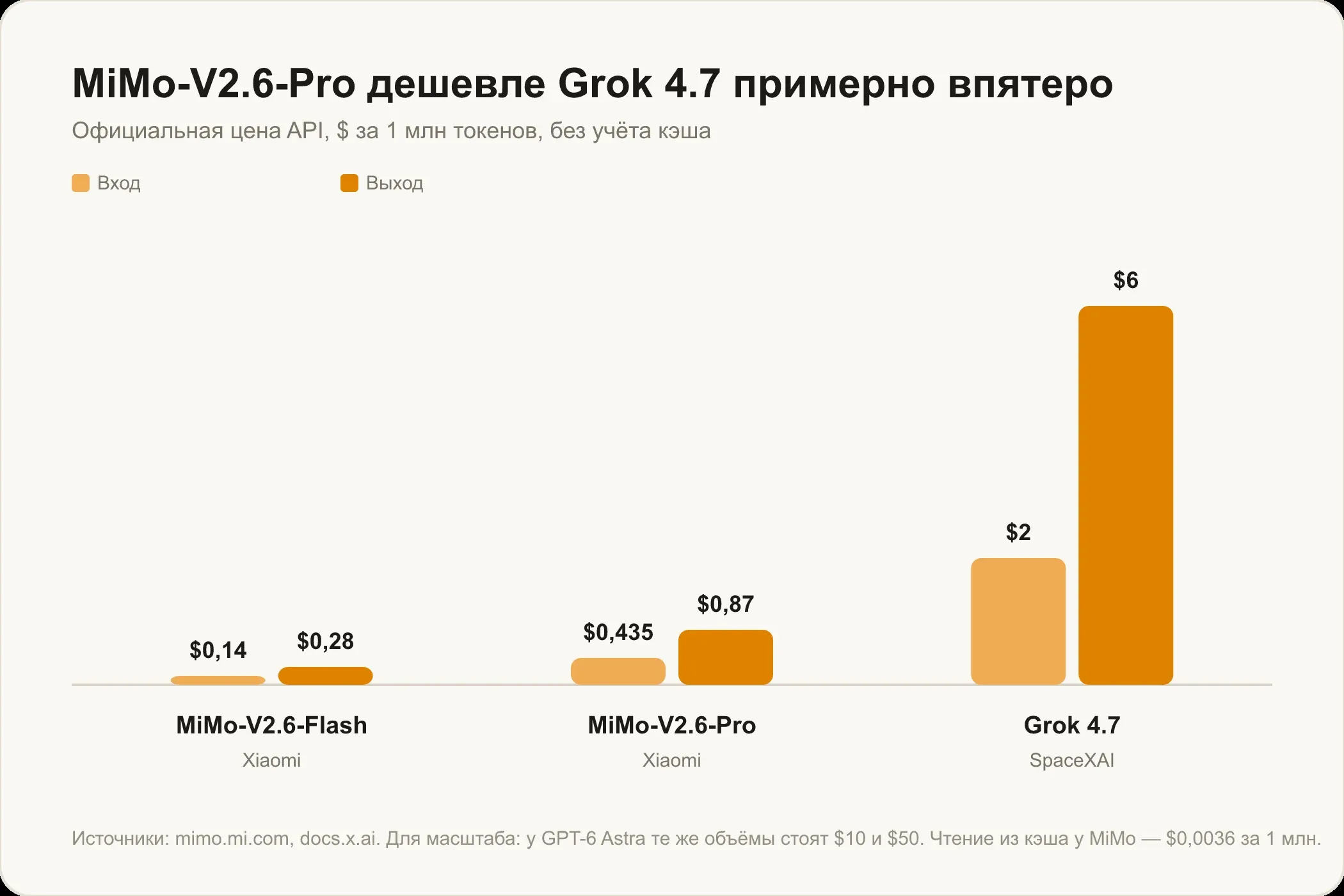 Цена за миллион токенов: MiMo-V2.6-Flash $0,14 и $0,28, MiMo-V2.6-Pro $0,435 и $0,87, Grok 4.7 $2 и $6