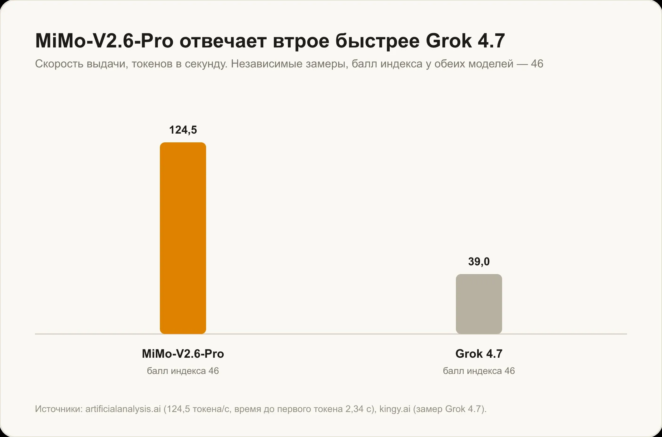 Скорость выдачи: MiMo-V2.6-Pro 124,5 токена в секунду против 39,0 у Grok 4.7 при одинаковом балле индекса