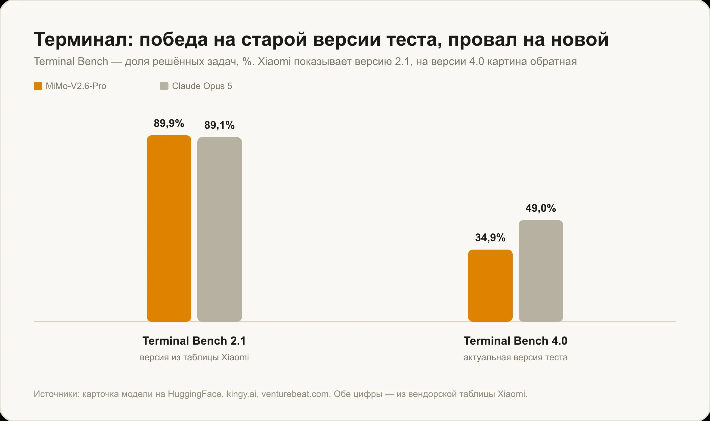 Terminal Bench: на версии 2.1 MiMo-V2.6-Pro набирает 89,9% против 89,1% у Claude Opus 5, на версии 4.0 — 34,9% против 49,0%