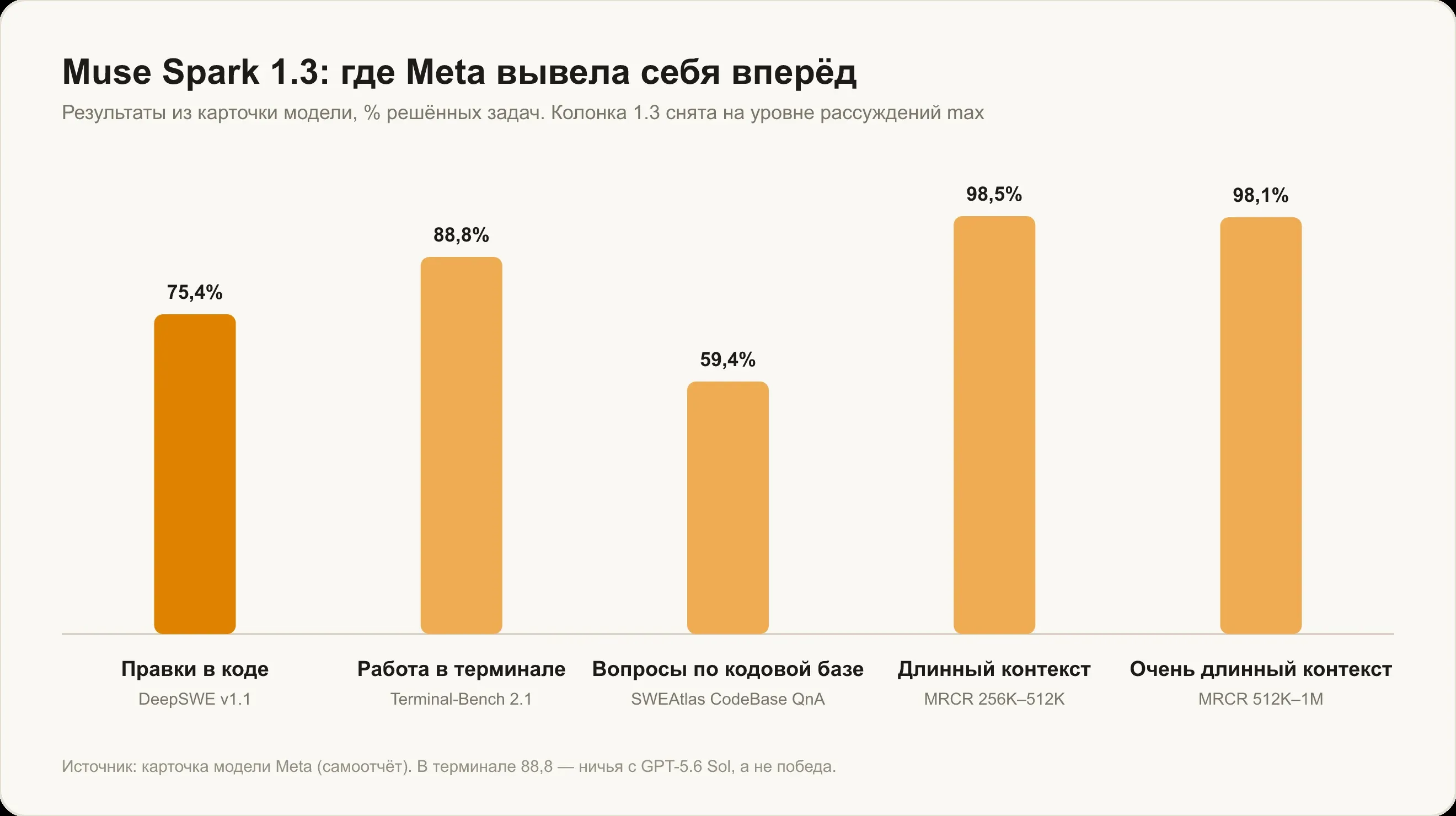 Muse Spark 1.3 по карточке Meta: DeepSWE 75,4, Terminal-Bench 88,8, SWEAtlas 59,4, MRCR 98,5 и 98,1