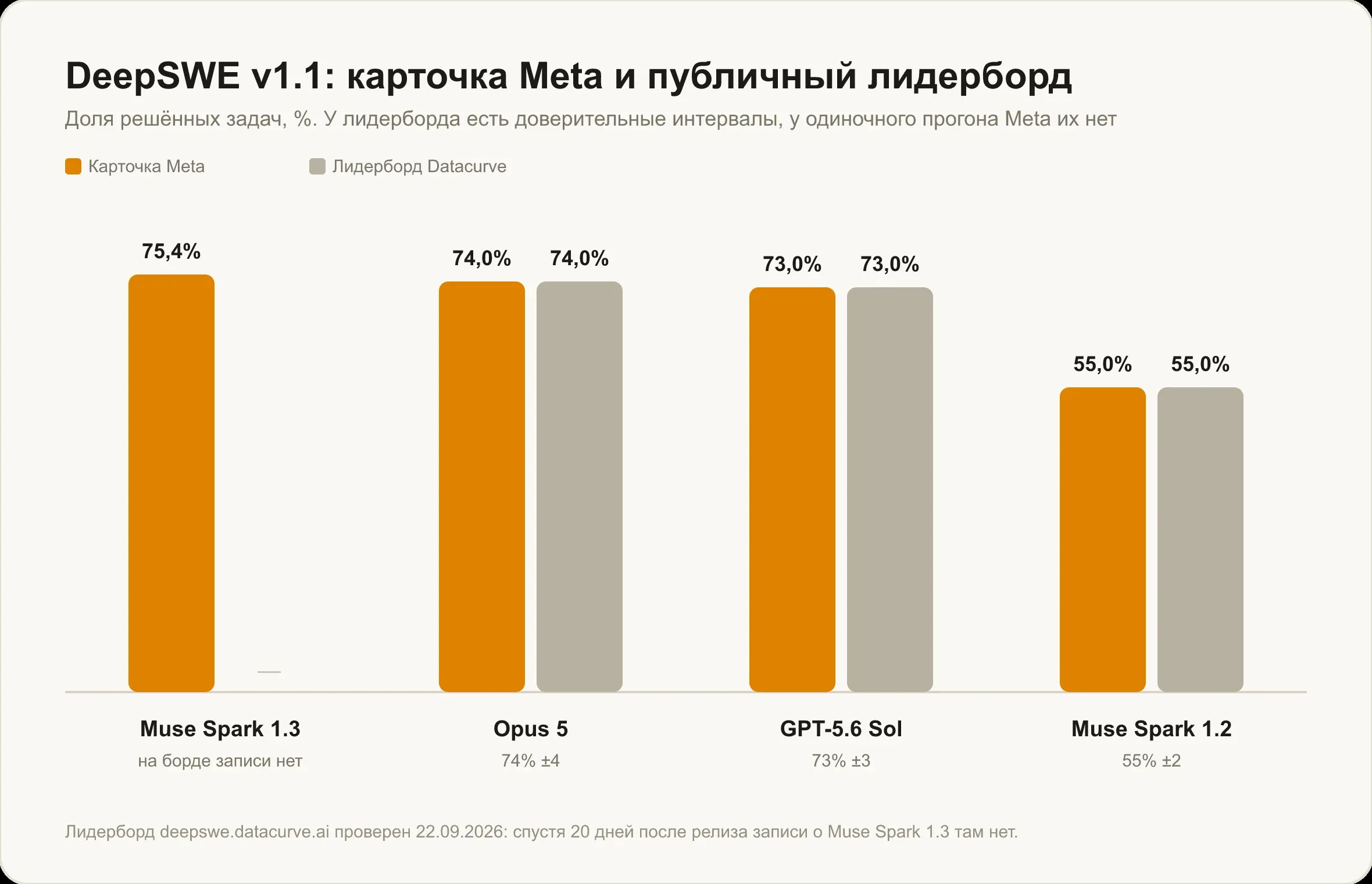 DeepSWE v1.1: 75,4% в карточке Meta против записей публичного лидерборда Datacurve, где Muse Spark 1.3 отсутствует