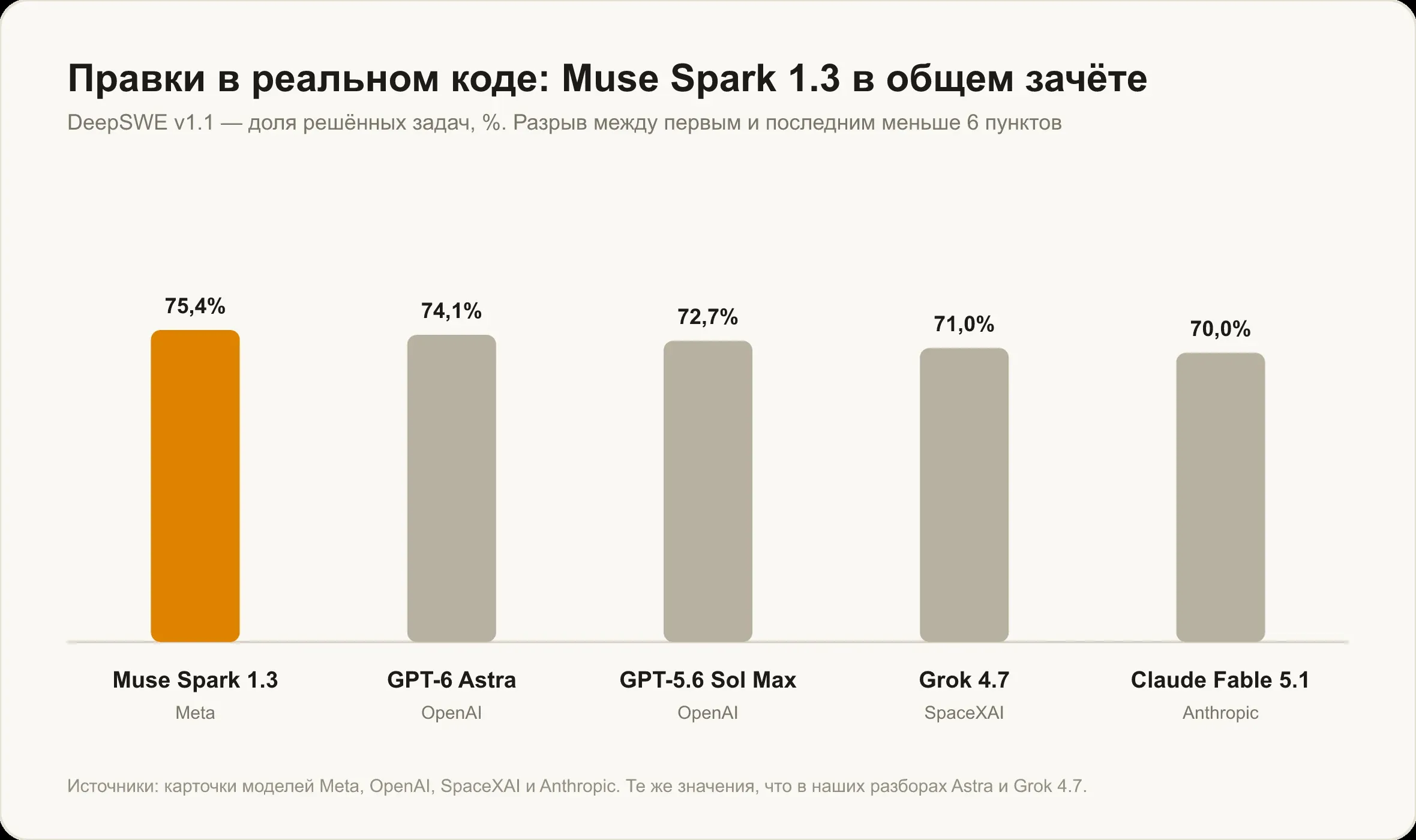 Правки в реальном коде: Muse Spark 1.3, GPT-6 Astra, GPT-5.6 Sol Max, Grok 4.7 и Claude Fable 5.1 на DeepSWE v1.1