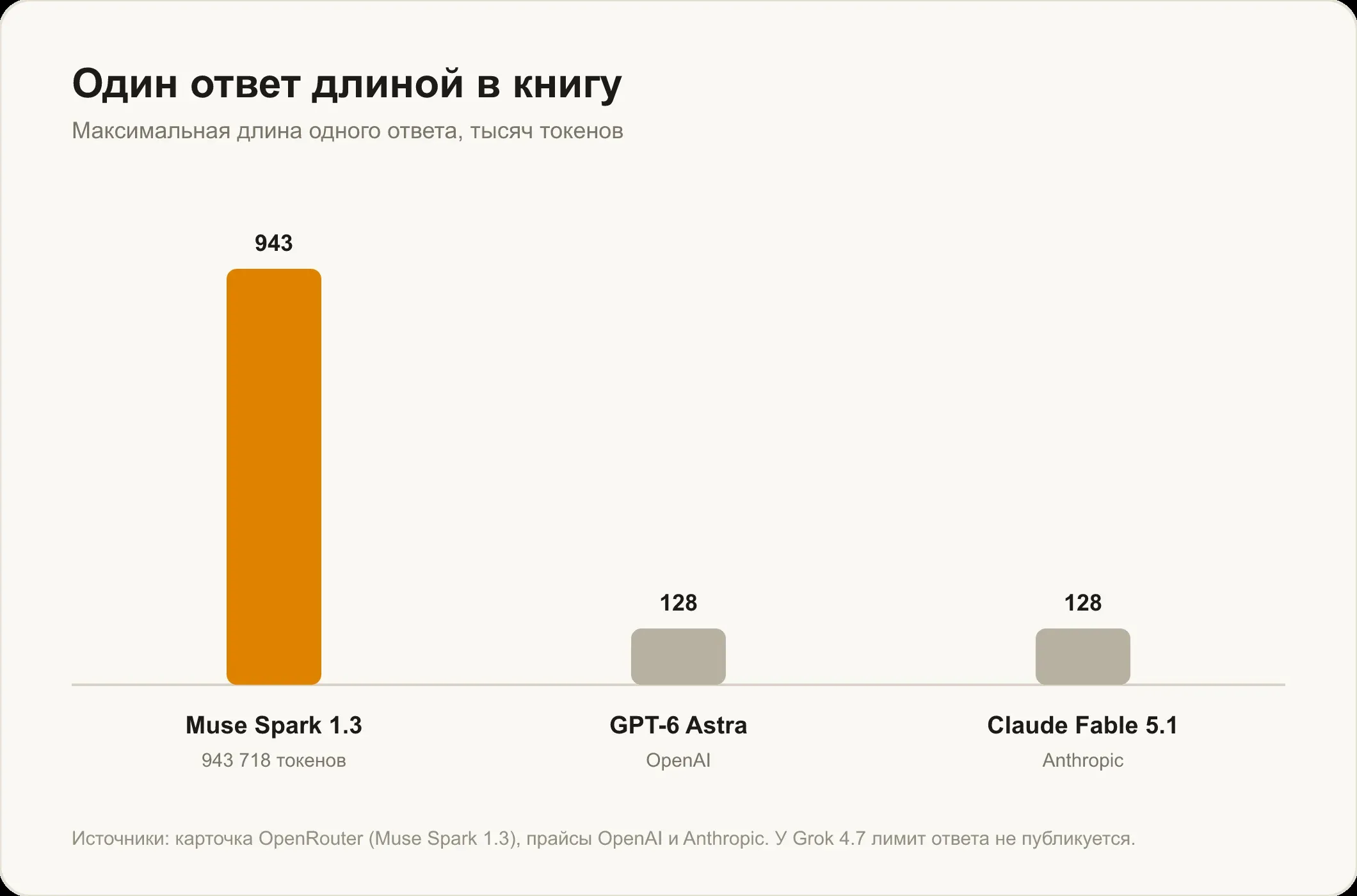 Максимальная длина одного ответа: 943 тысячи токенов у Muse Spark 1.3 против 128 тысяч у GPT-6 Astra и Claude Fable 5.1