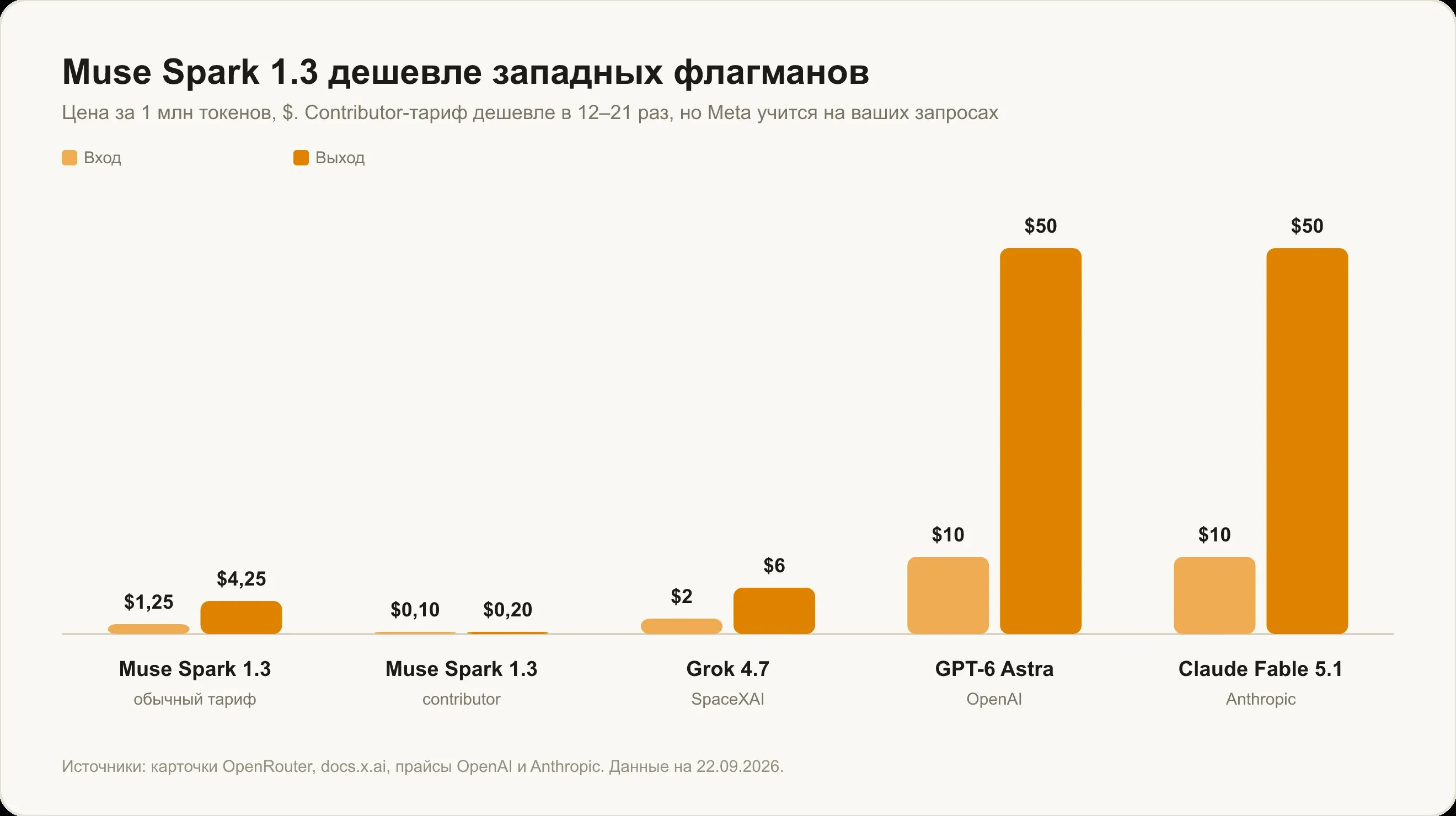 Цена за миллион токенов: Muse Spark 1.3 — $1,25 и $4,25, Grok 4.7 — $2 и $6, GPT-6 Astra и Claude Fable 5.1 — $10 и $50